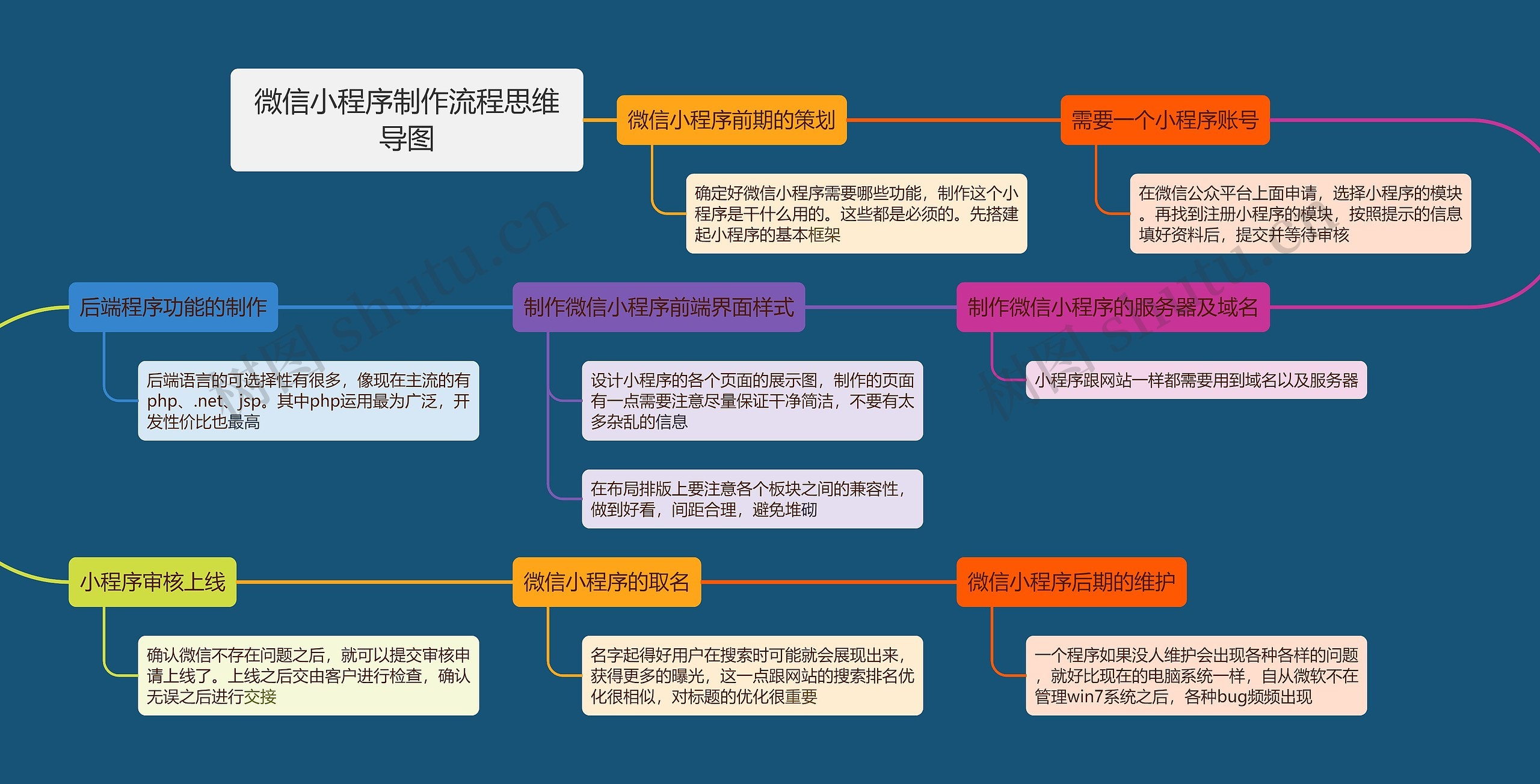 微信小程序制作流程思维导图