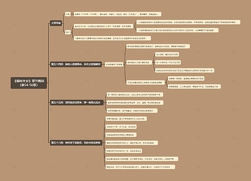 《儒林外史》章节概括(第54-56章)思维导图