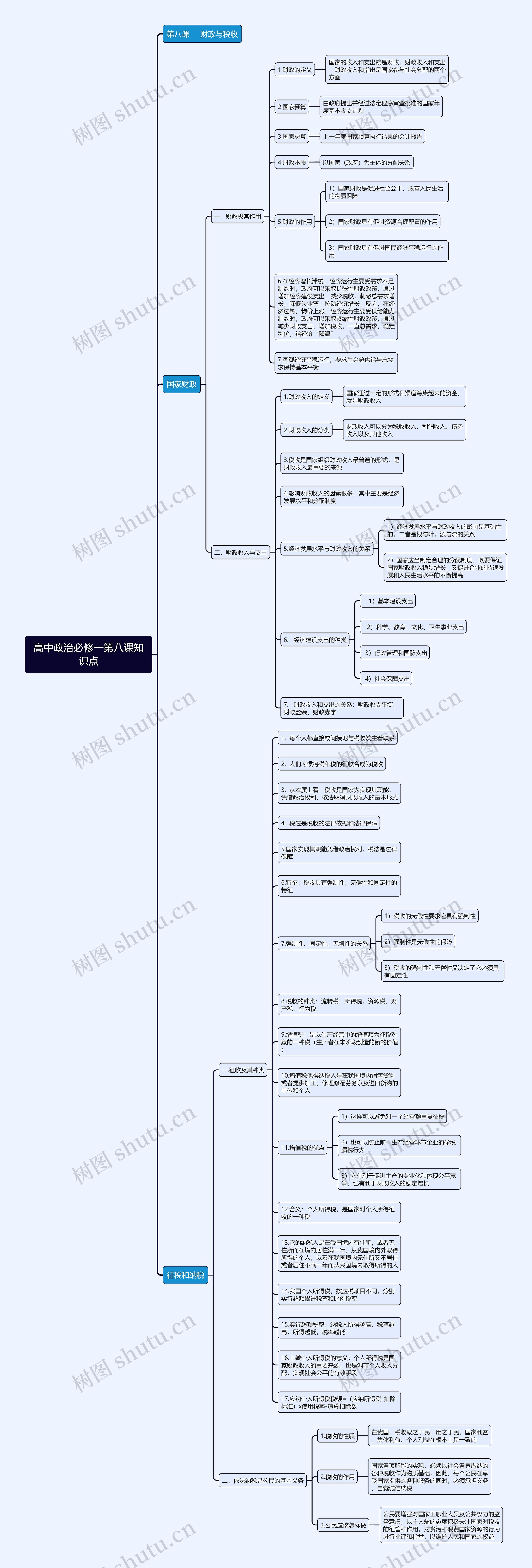 高中政治必修一第八课知识点思维导图