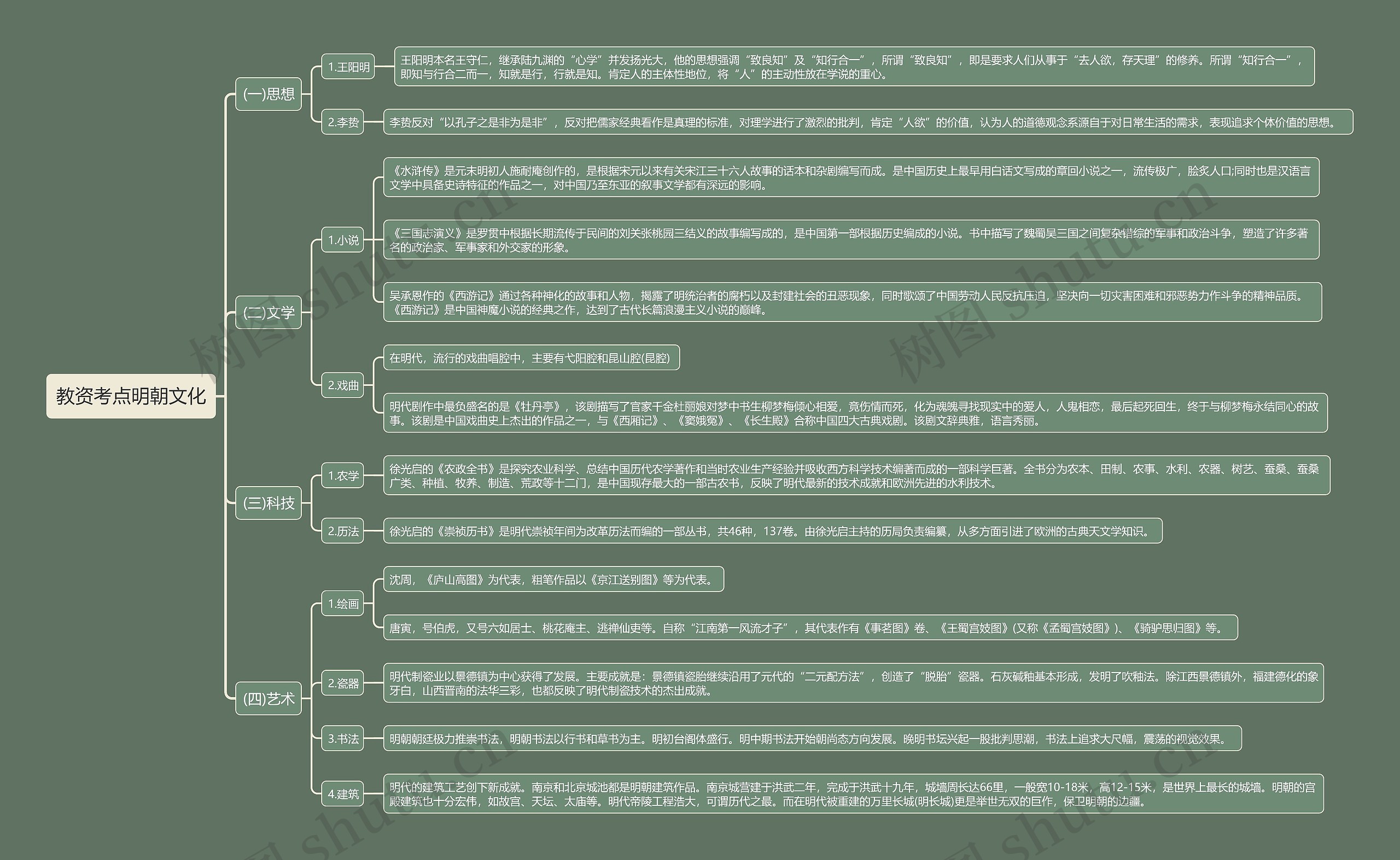 教资考点明朝文化思维导图
