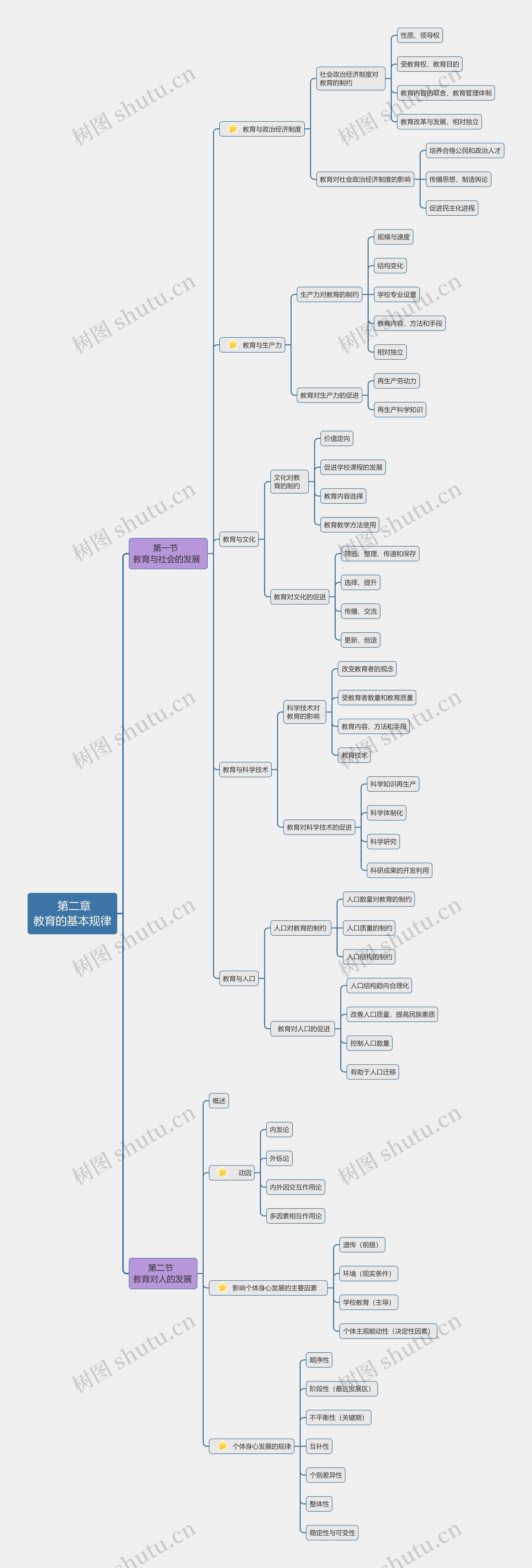  教育的基本规律思维导图