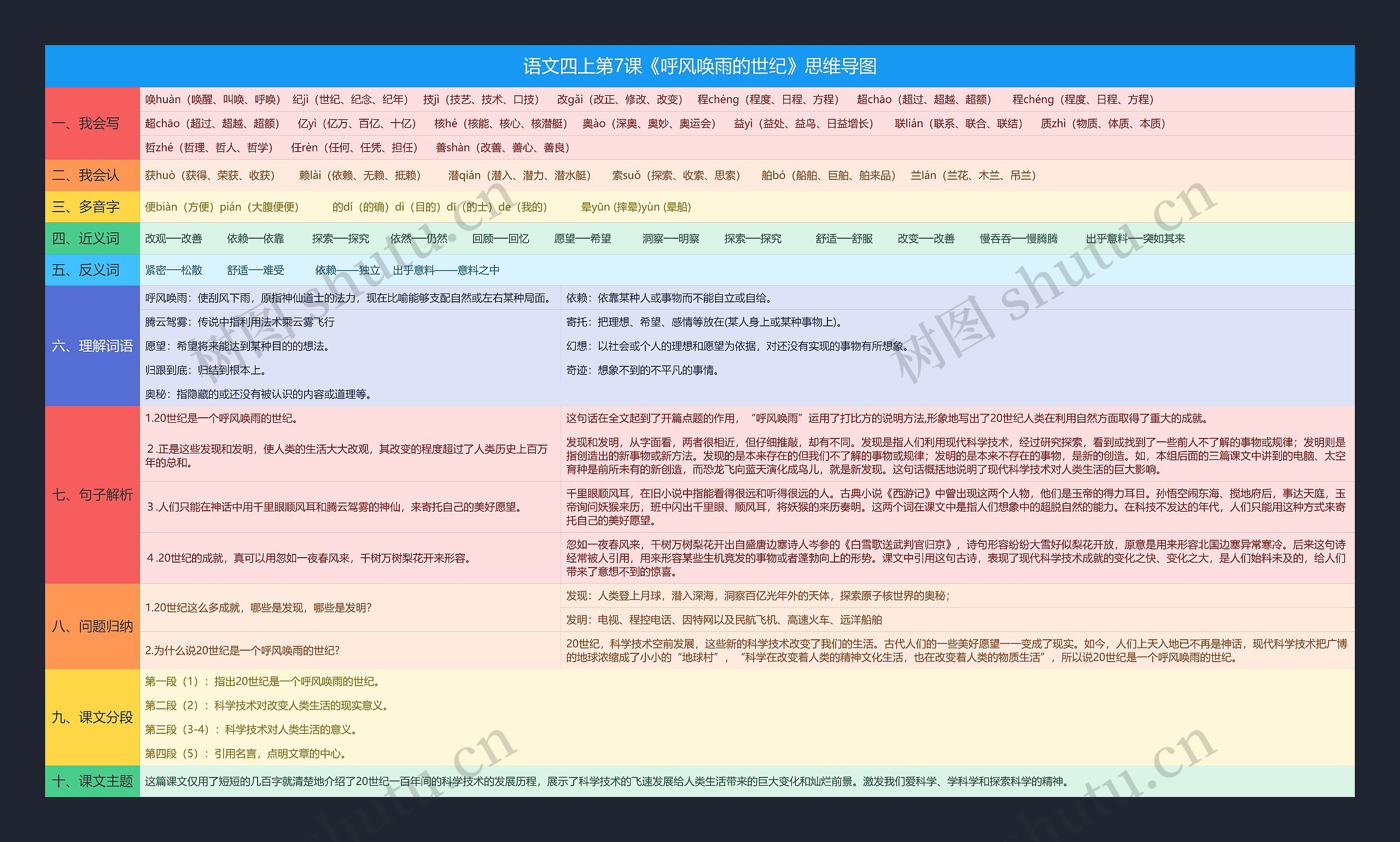 语文四上第7课《呼风唤雨的世纪》思维导图