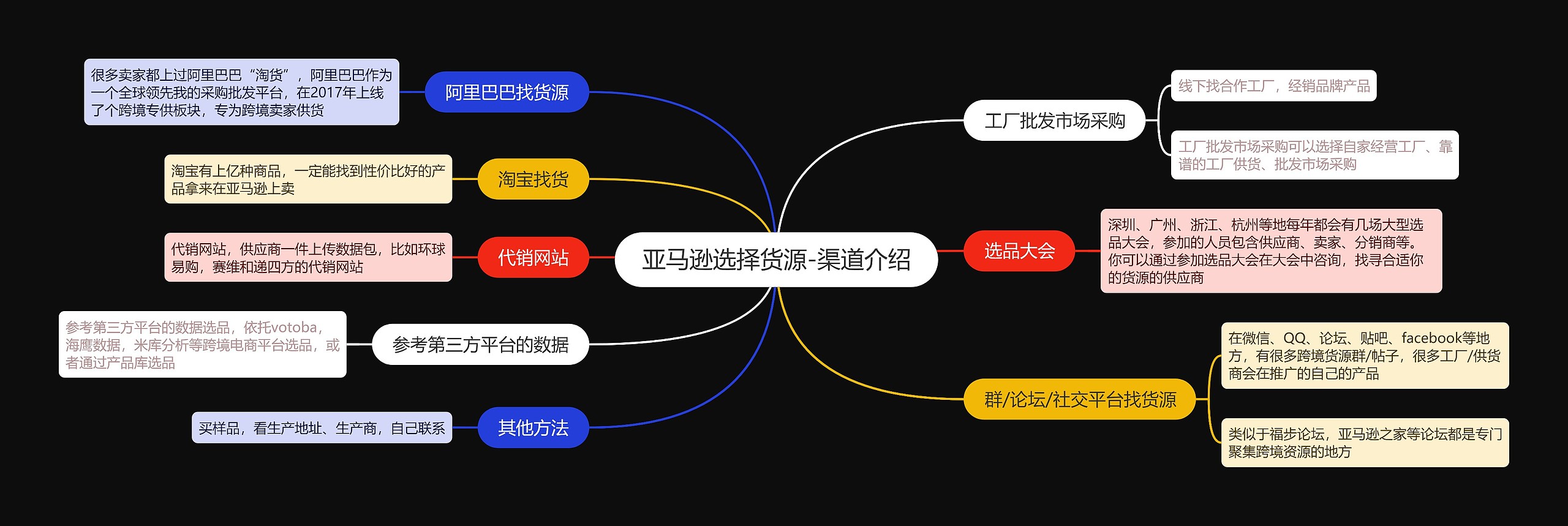 亚马逊选择货源-渠道介绍思维导图