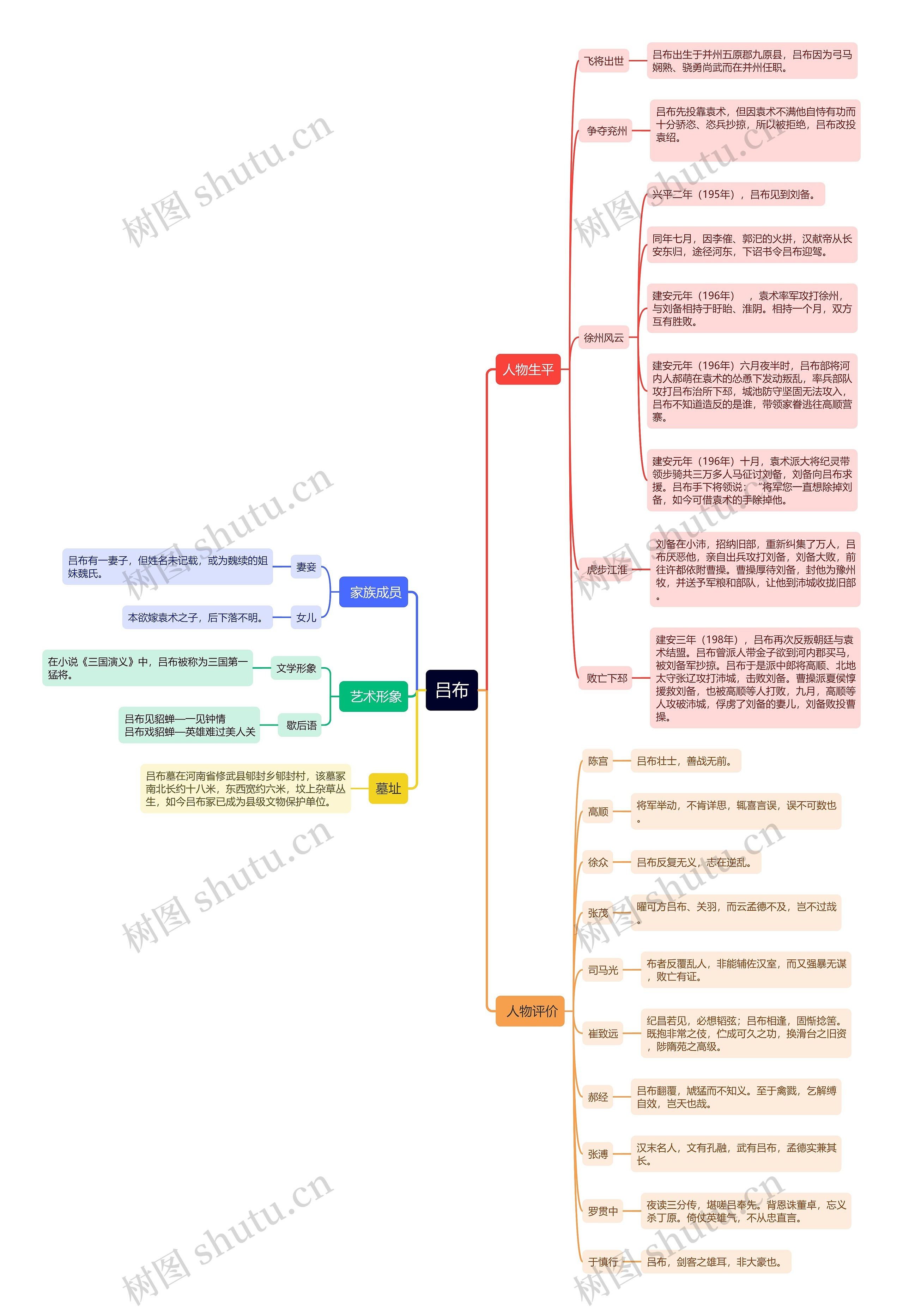 吕布思维导图高清图 吕布思维导图