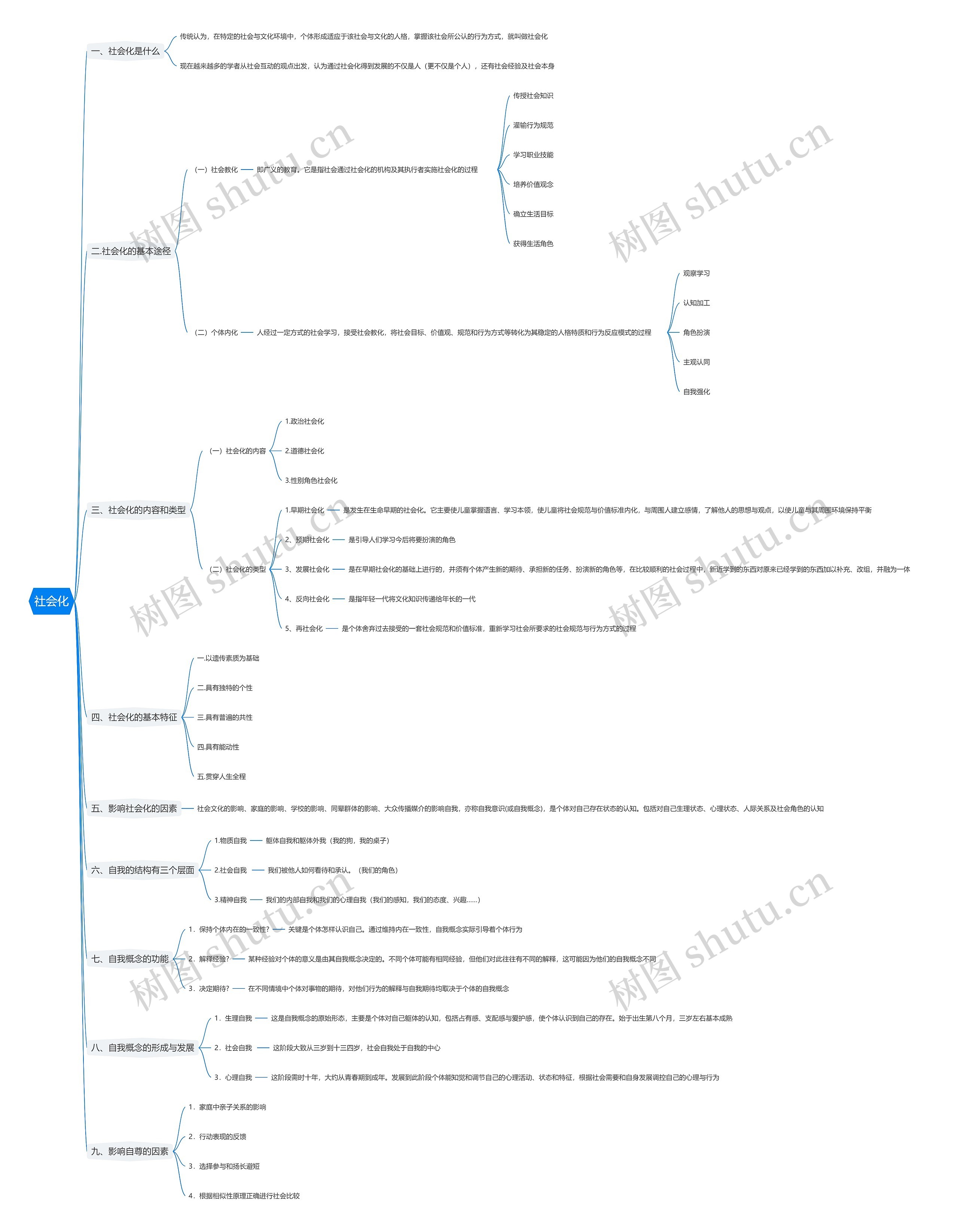 社会化思维导图