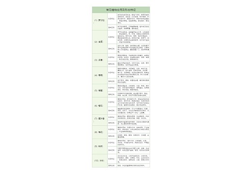 生物知识常见植物罗汉松月季等应用及形态特征树形表格