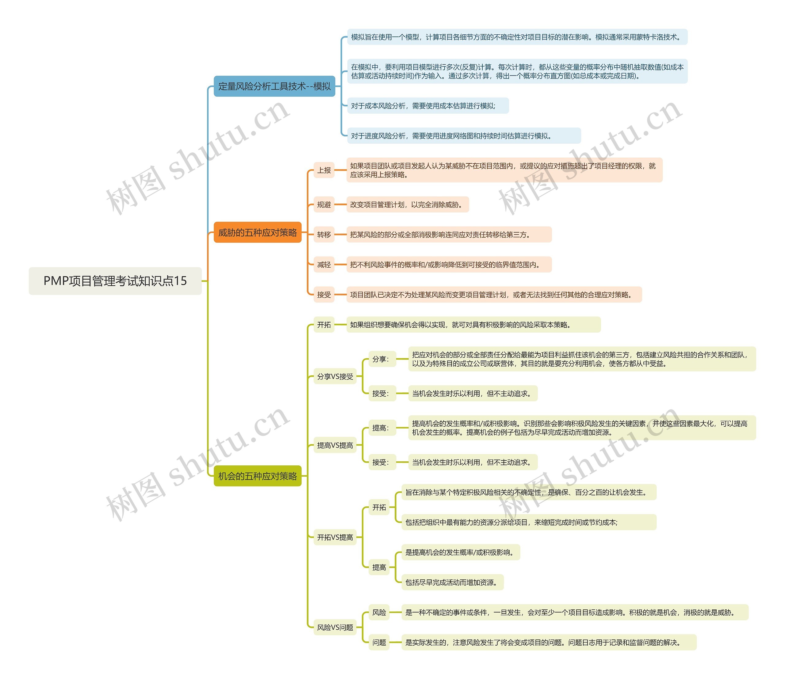 PMP项目管理考试知识点15思维导图