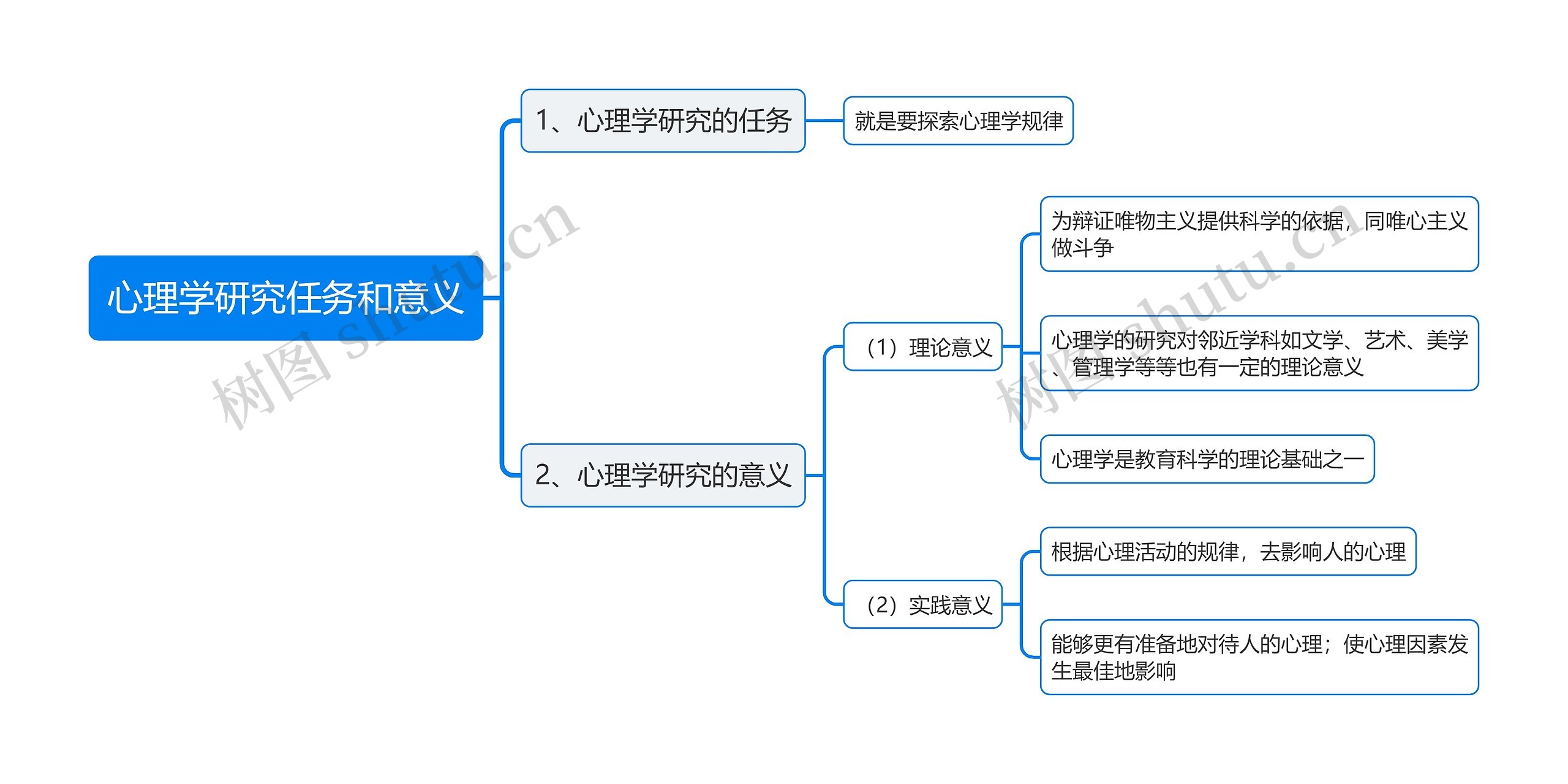 心理学研究任务和意义思维导图