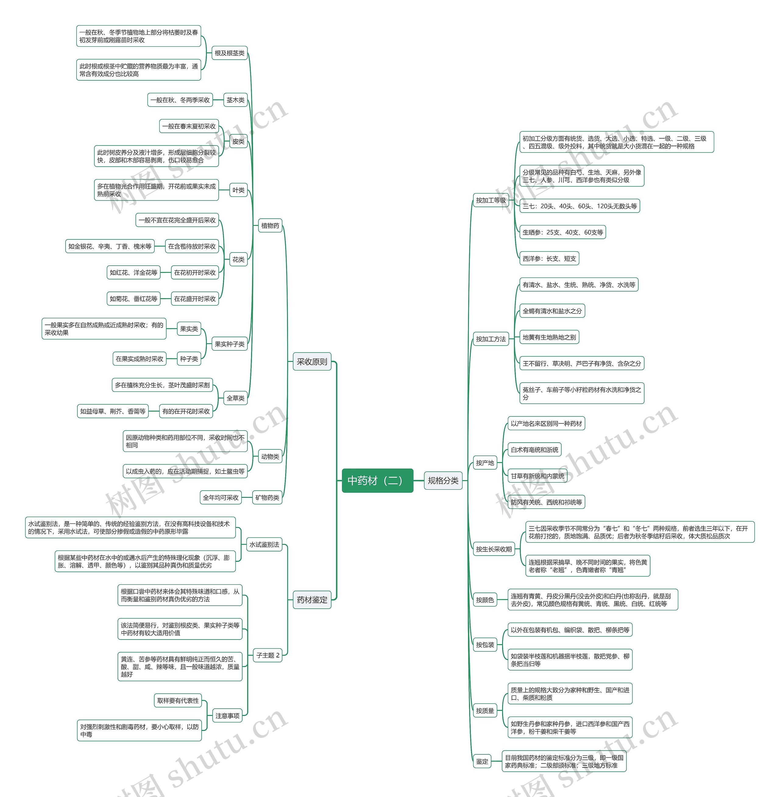 中药材（二）思维导图