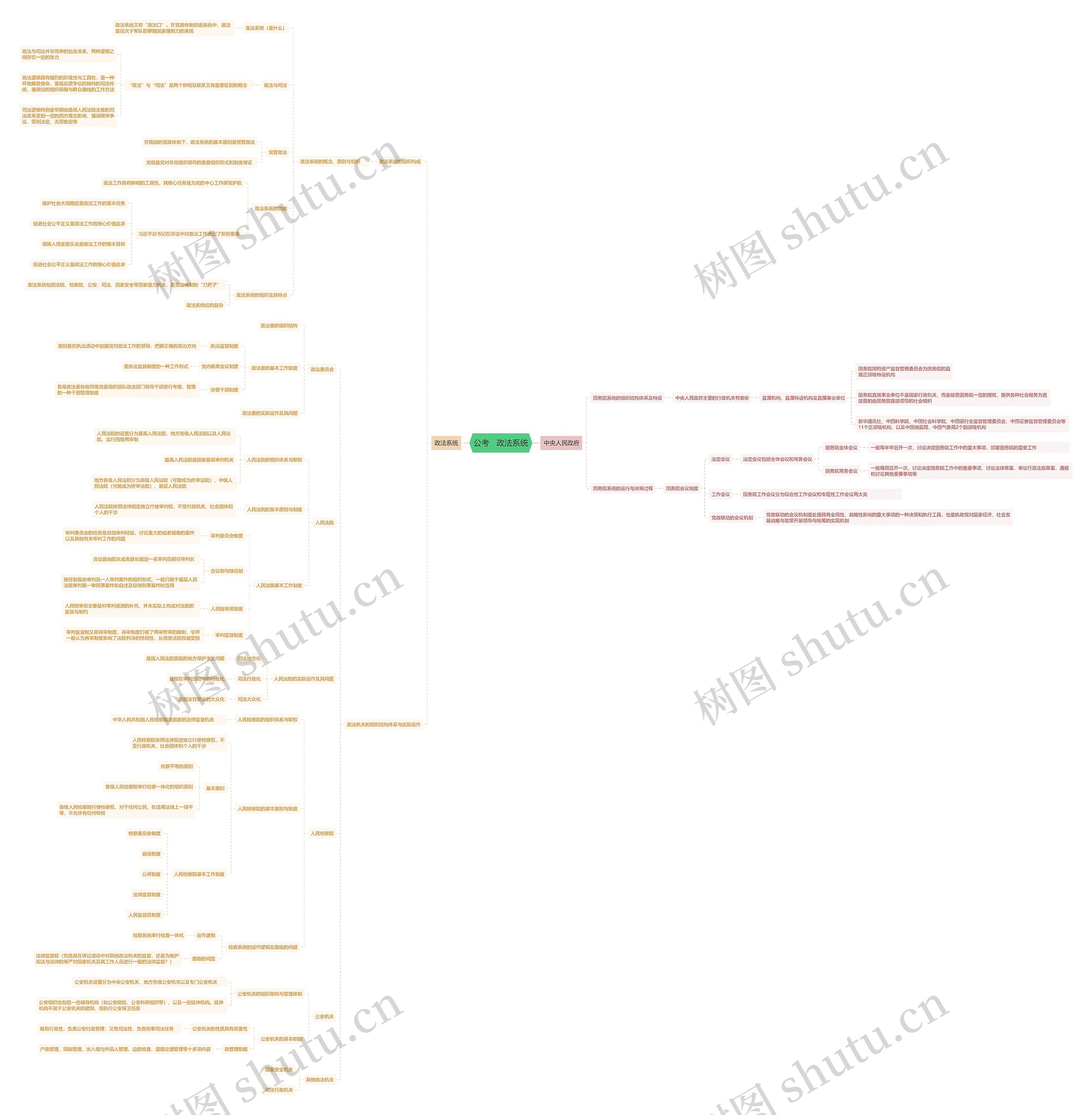 公考政法系统思维导图