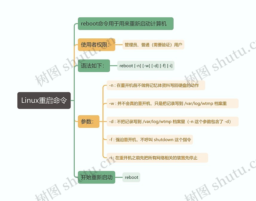 Linux重启命令思维导图_编号t3143900-TreeMind树图