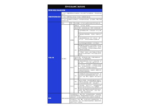 高中历史必修三明清之际的儒学思想树形表格