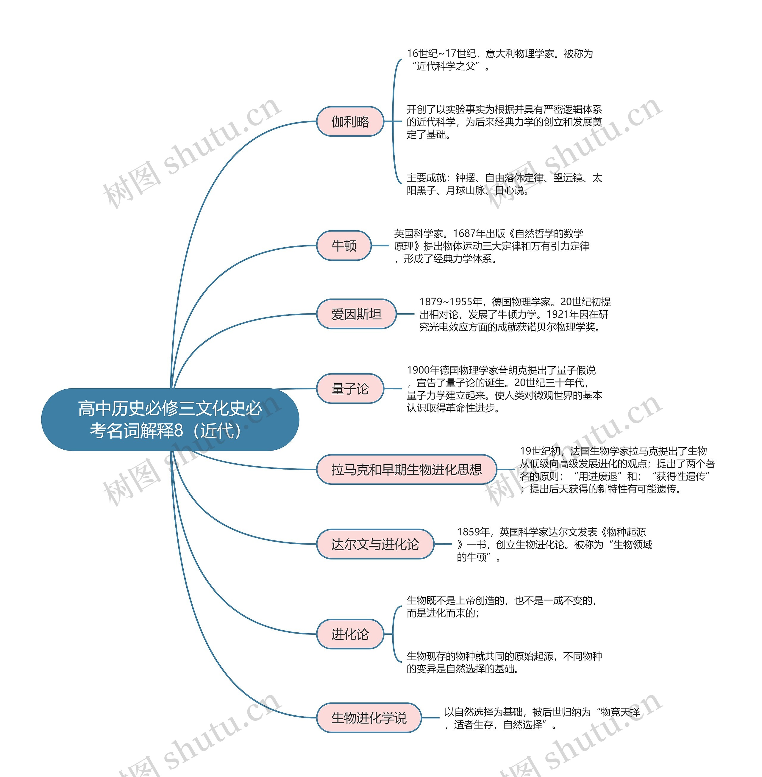 高中历史必修三文化史必考名词解释8（近代）思维导图