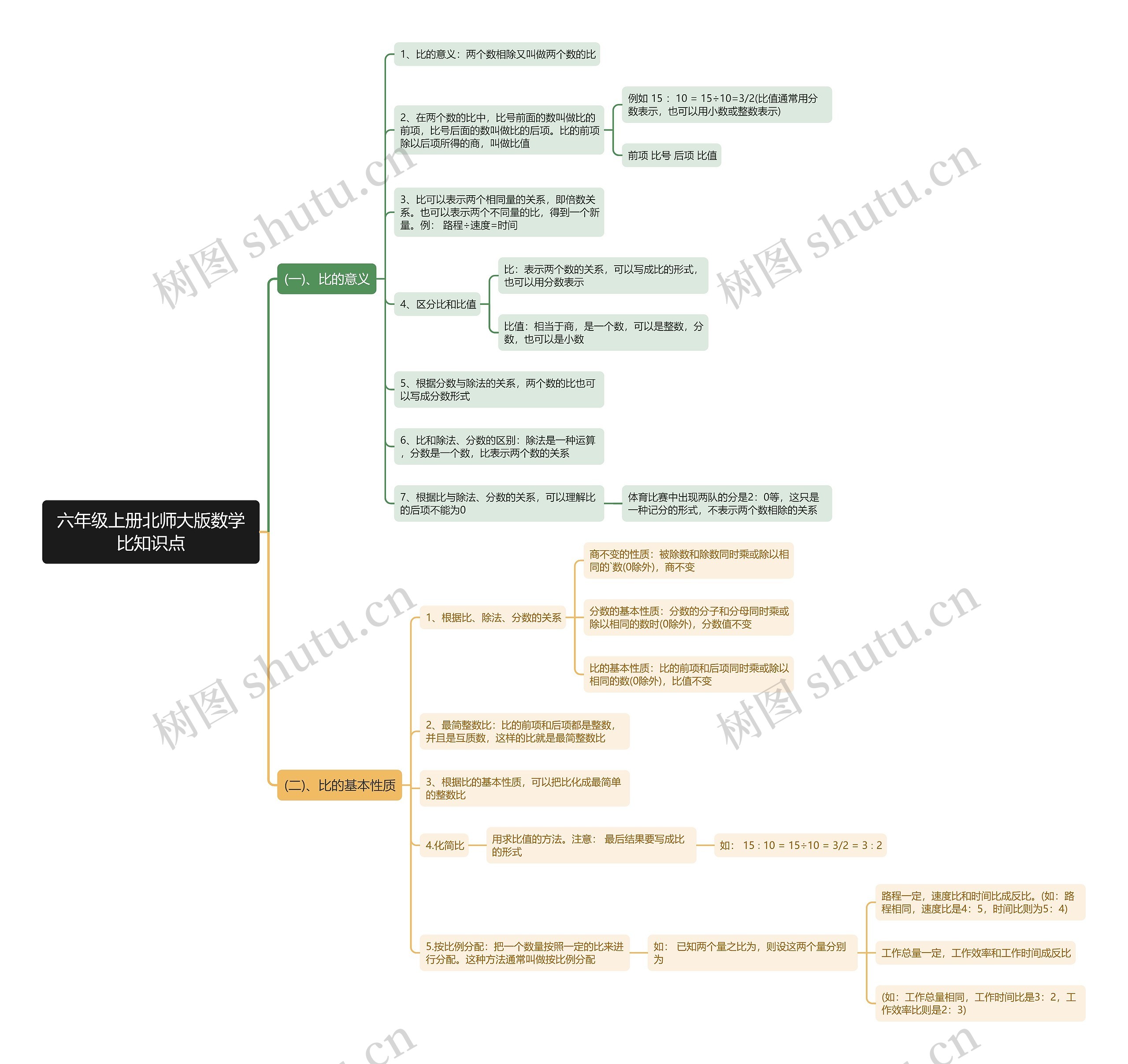 北师大版数学六年级上册思维导图