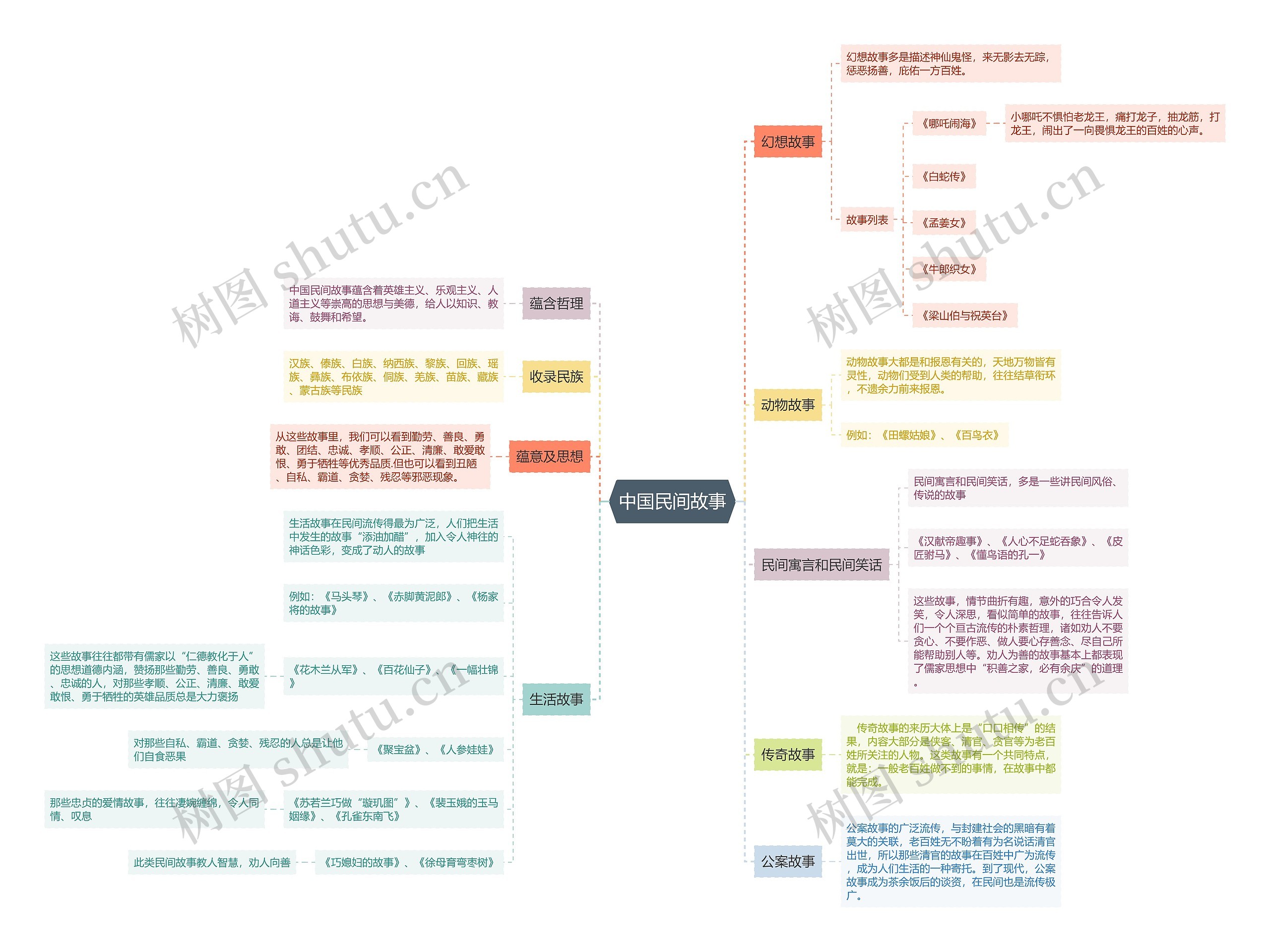 中国民间故事思维导图高清图 中国民间故事思维导图