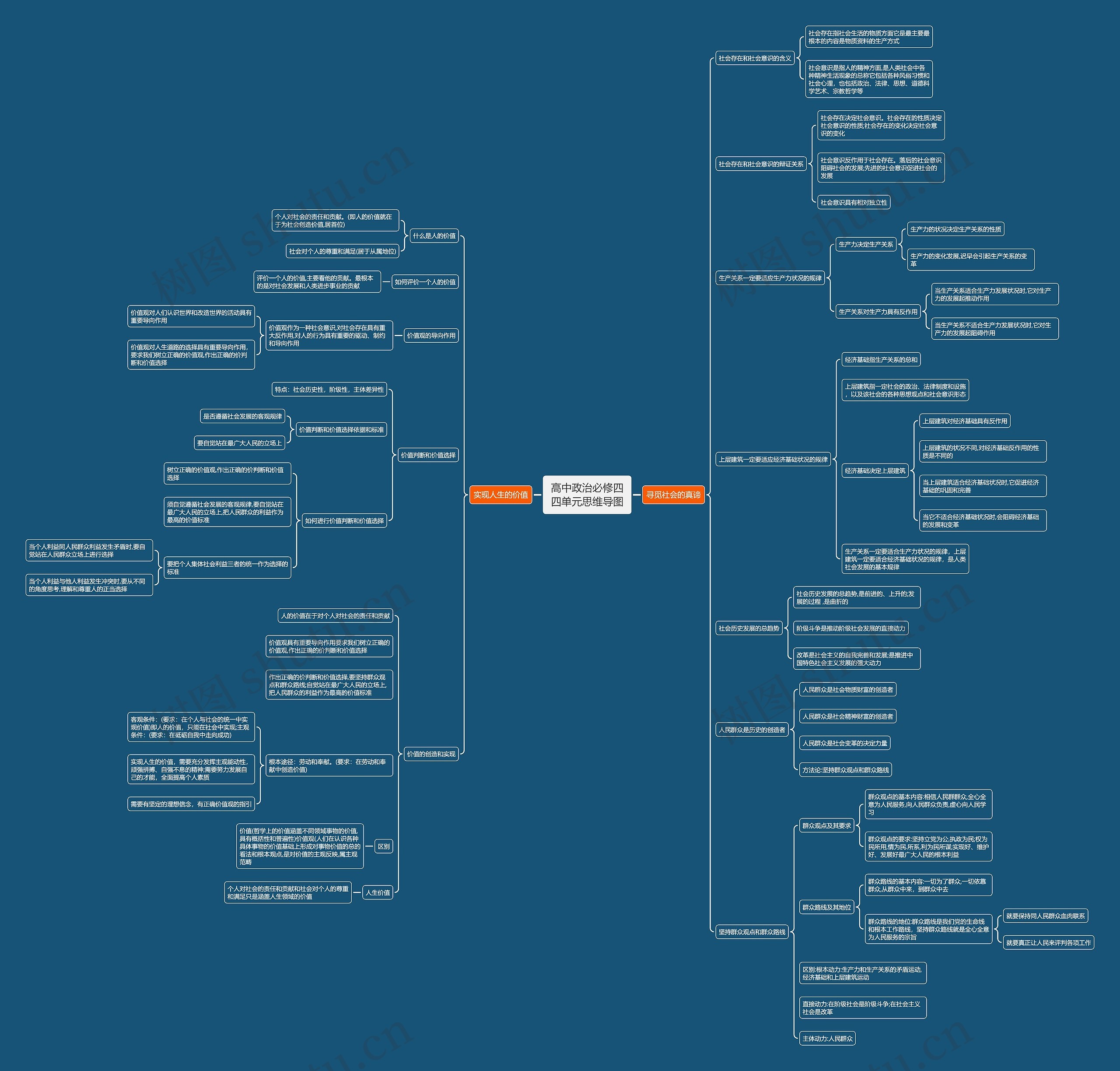 高中政治必修四四单元思维导图