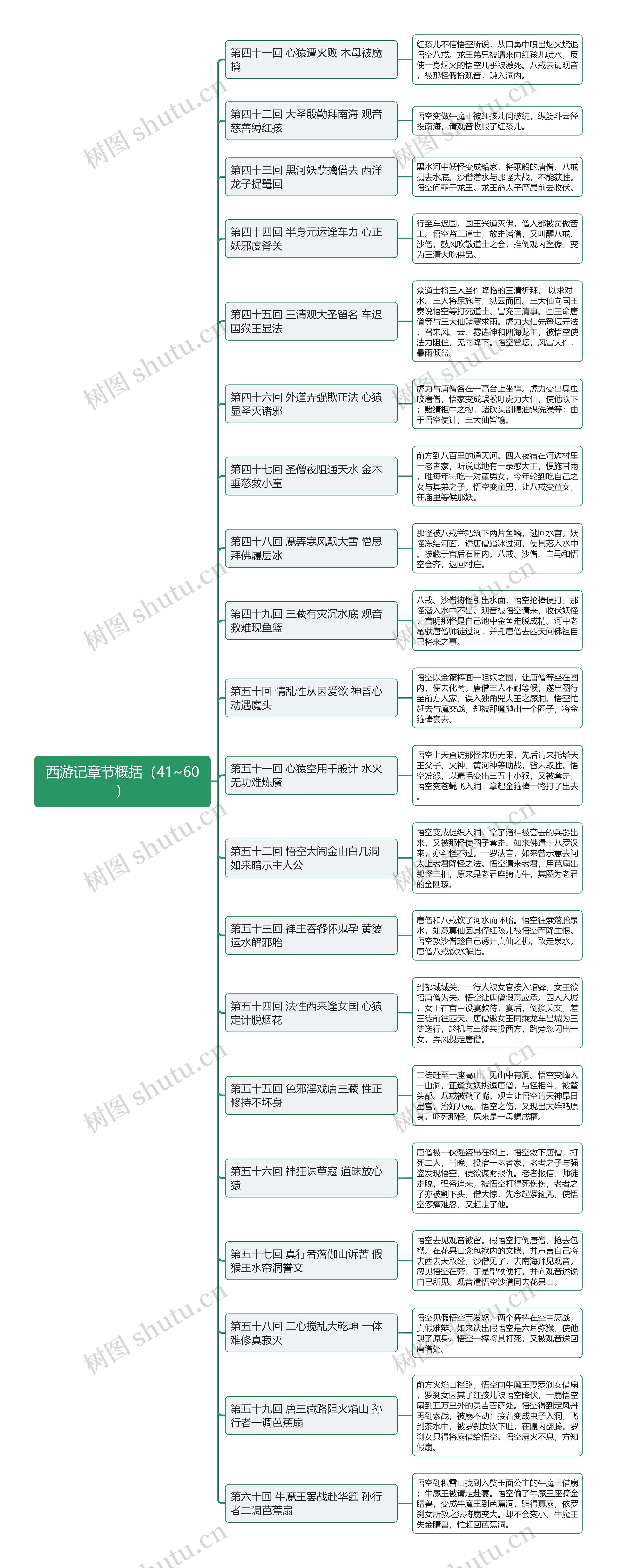 西游记章节概括（41~60）思维导图