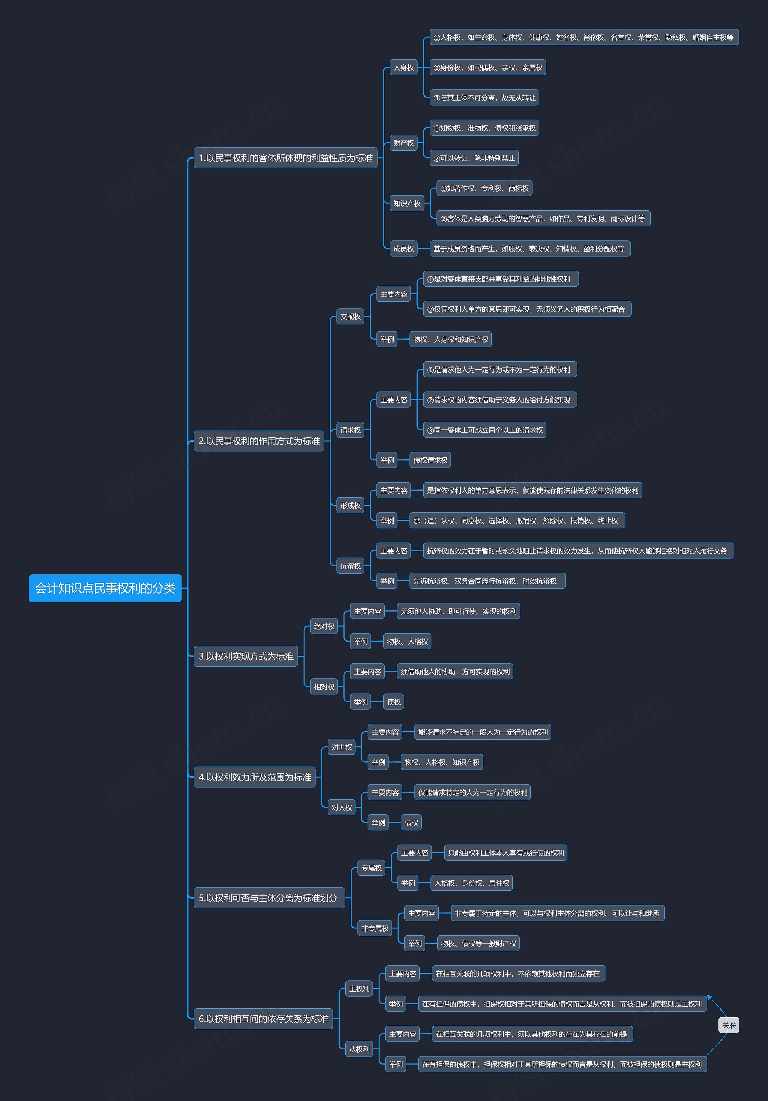 会计知识点民事权利的分类思维导图