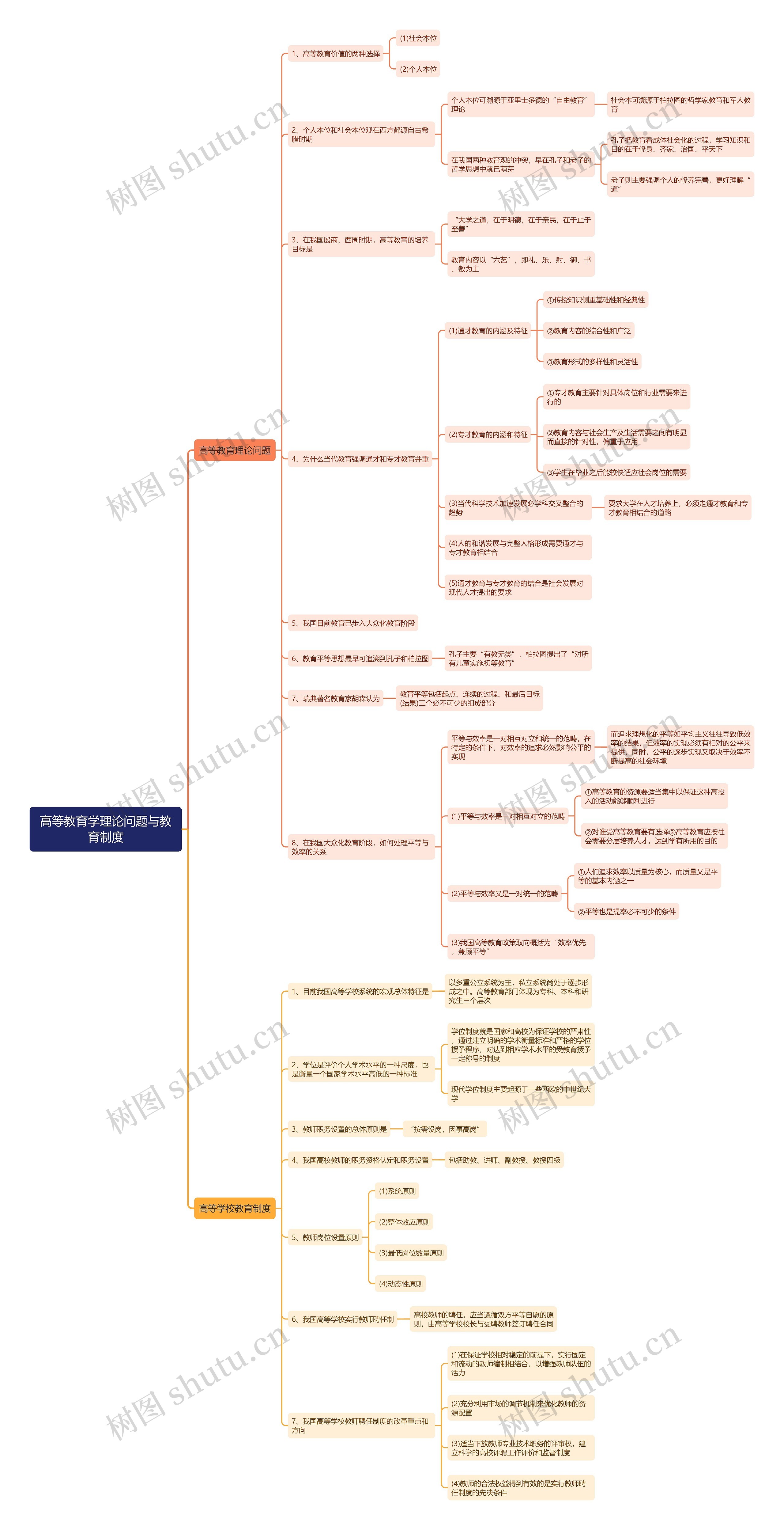 高等教育学理论问题与教育制度思维导图