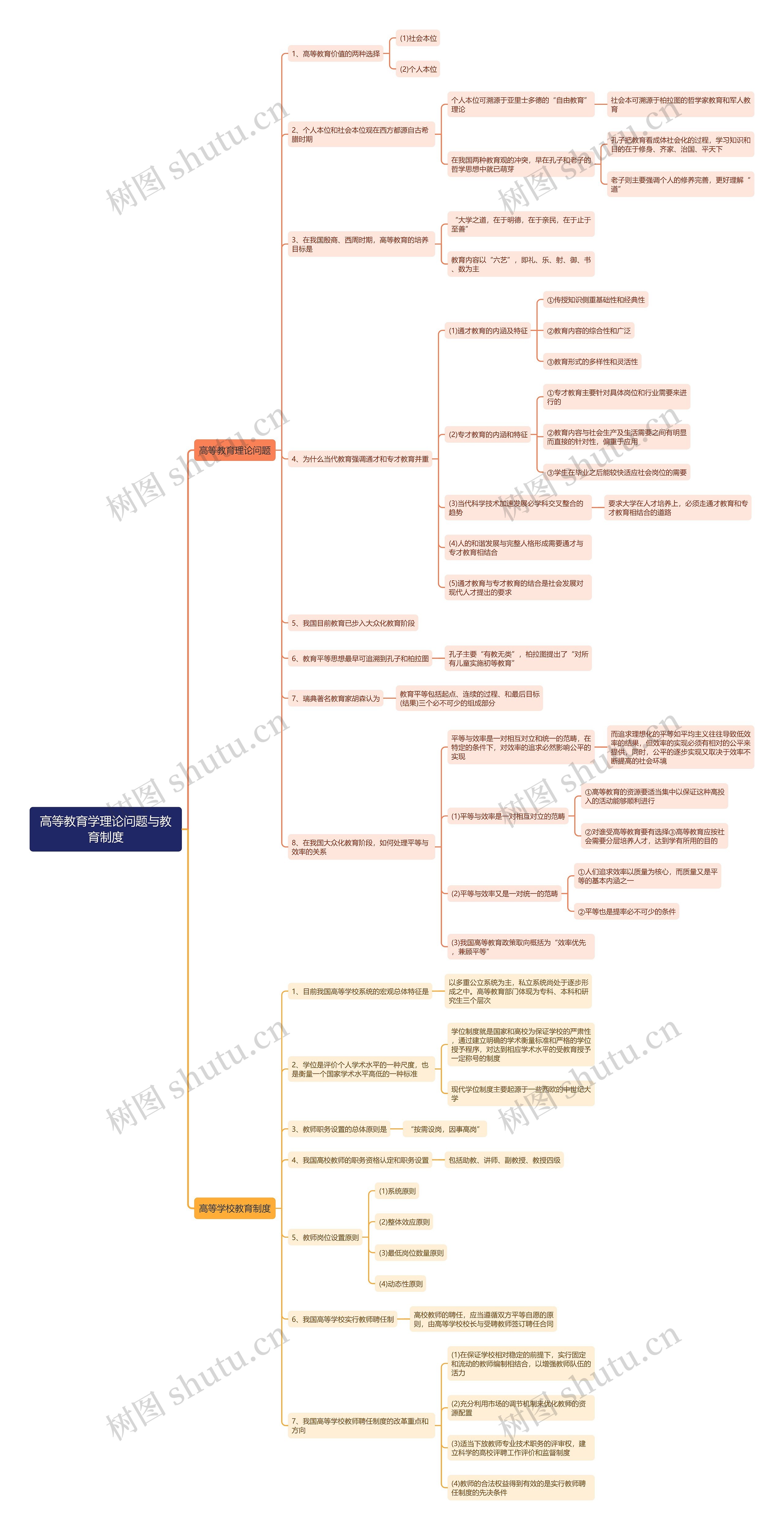 高等教育学理论问题与教育制度思维导图 高等教育学理论问题与教育制度思维导图