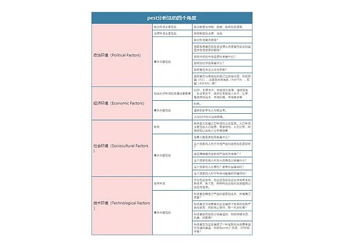 pest分析法的四个角度思维导图