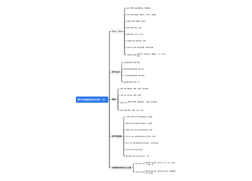 高中生物知识点总结（2）思维导图