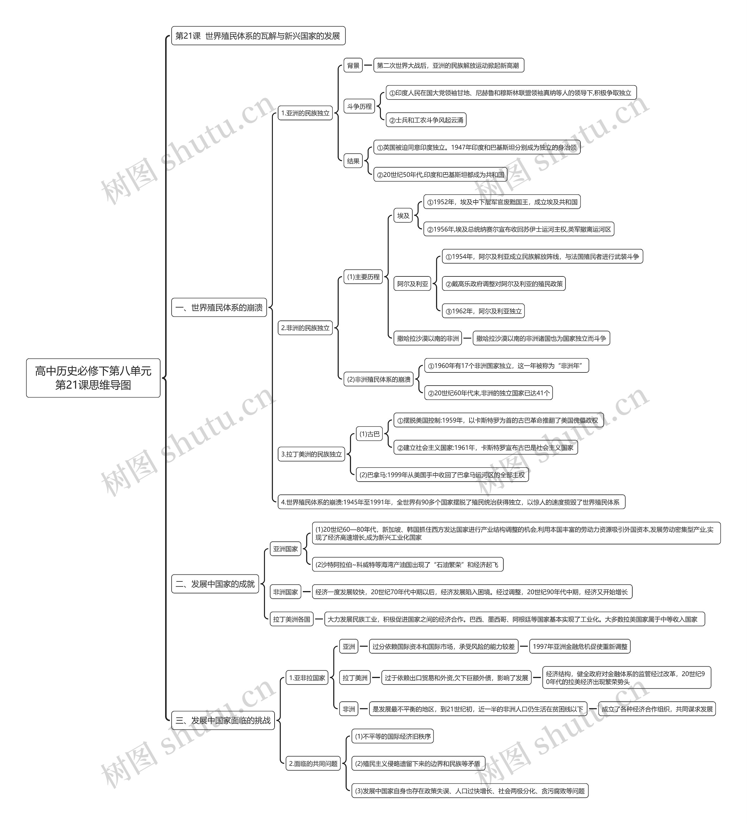 高中历史必修下第八单元第21课思维导图高清图 高中历史必修下第八单元第21课思维导图