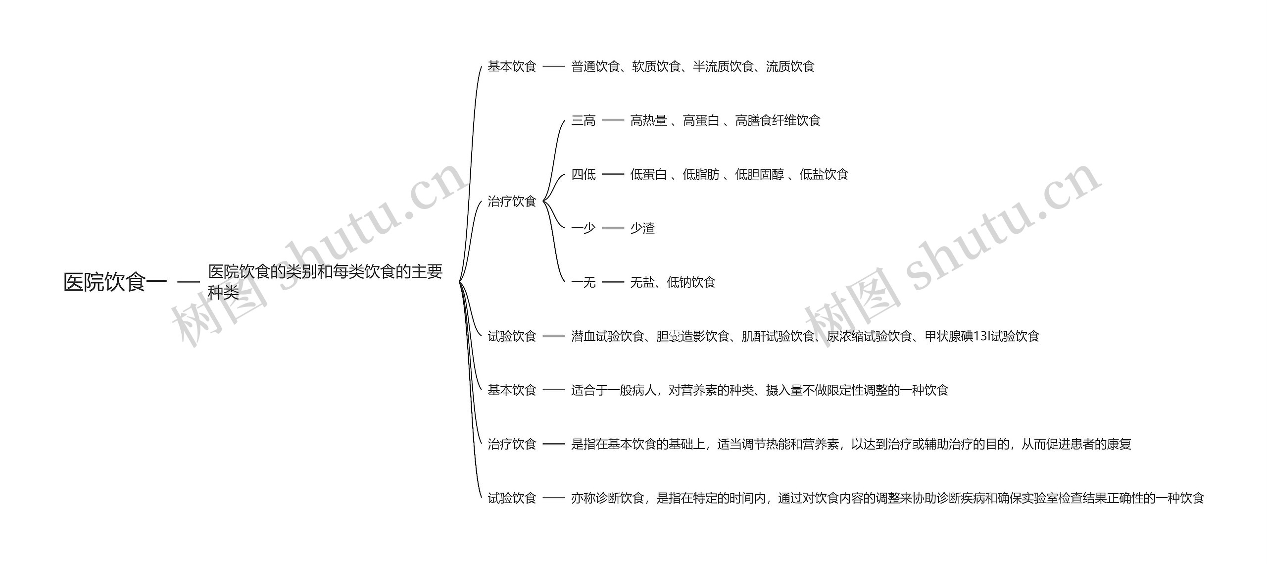 医院饮食一思维导图