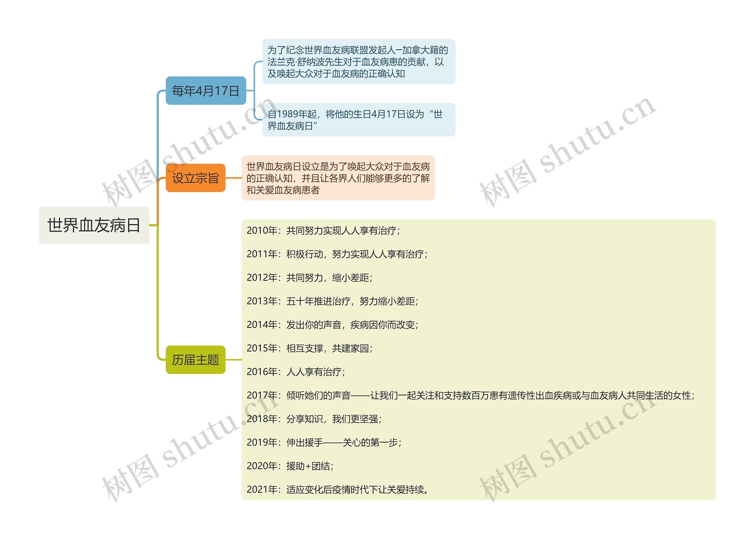 世界血友病日思维导图