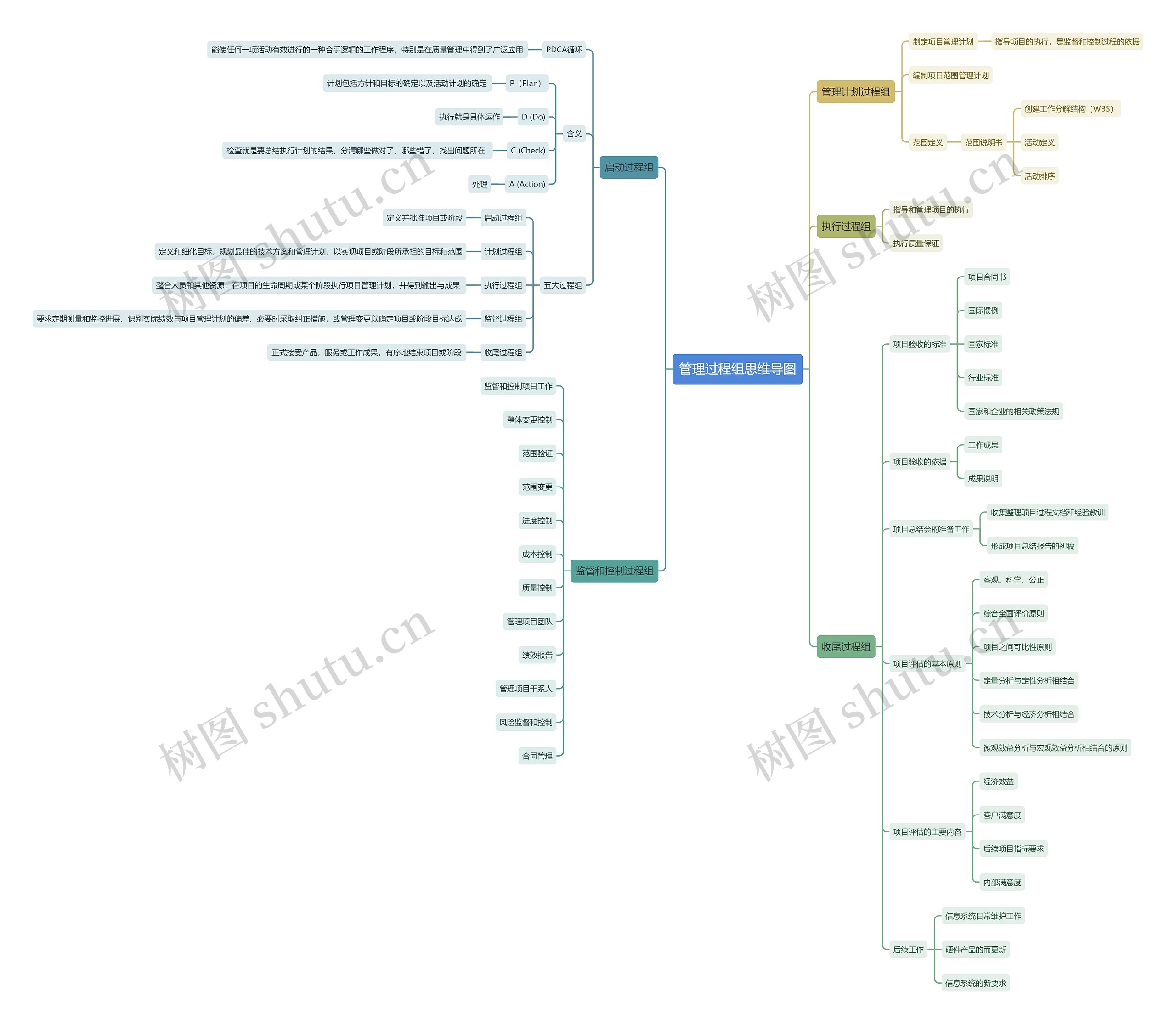 管理过程组思维导图