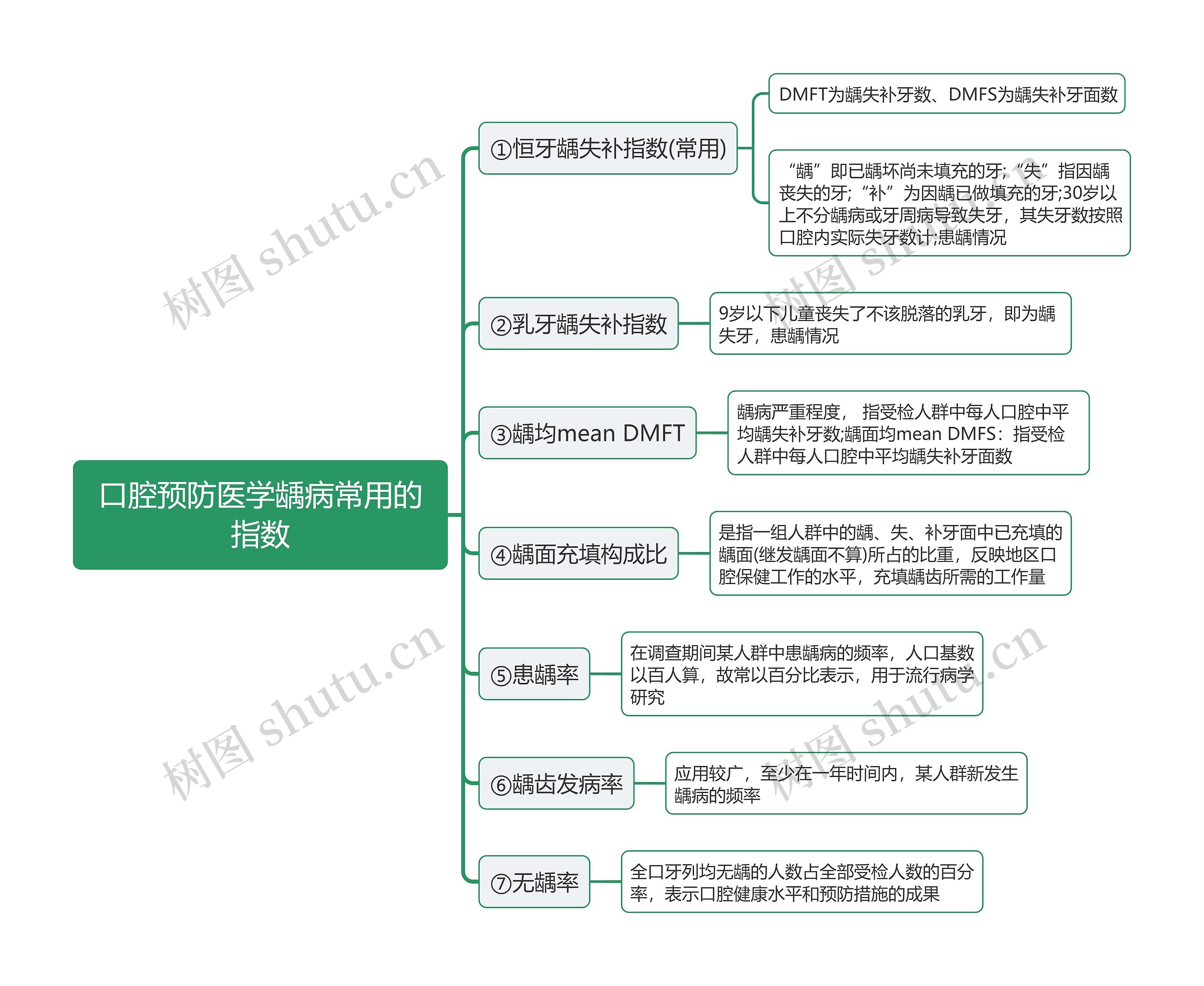 口腔预防医学龋病常用的指数思维导图 口腔预防医学龋病常用的指数思维导图