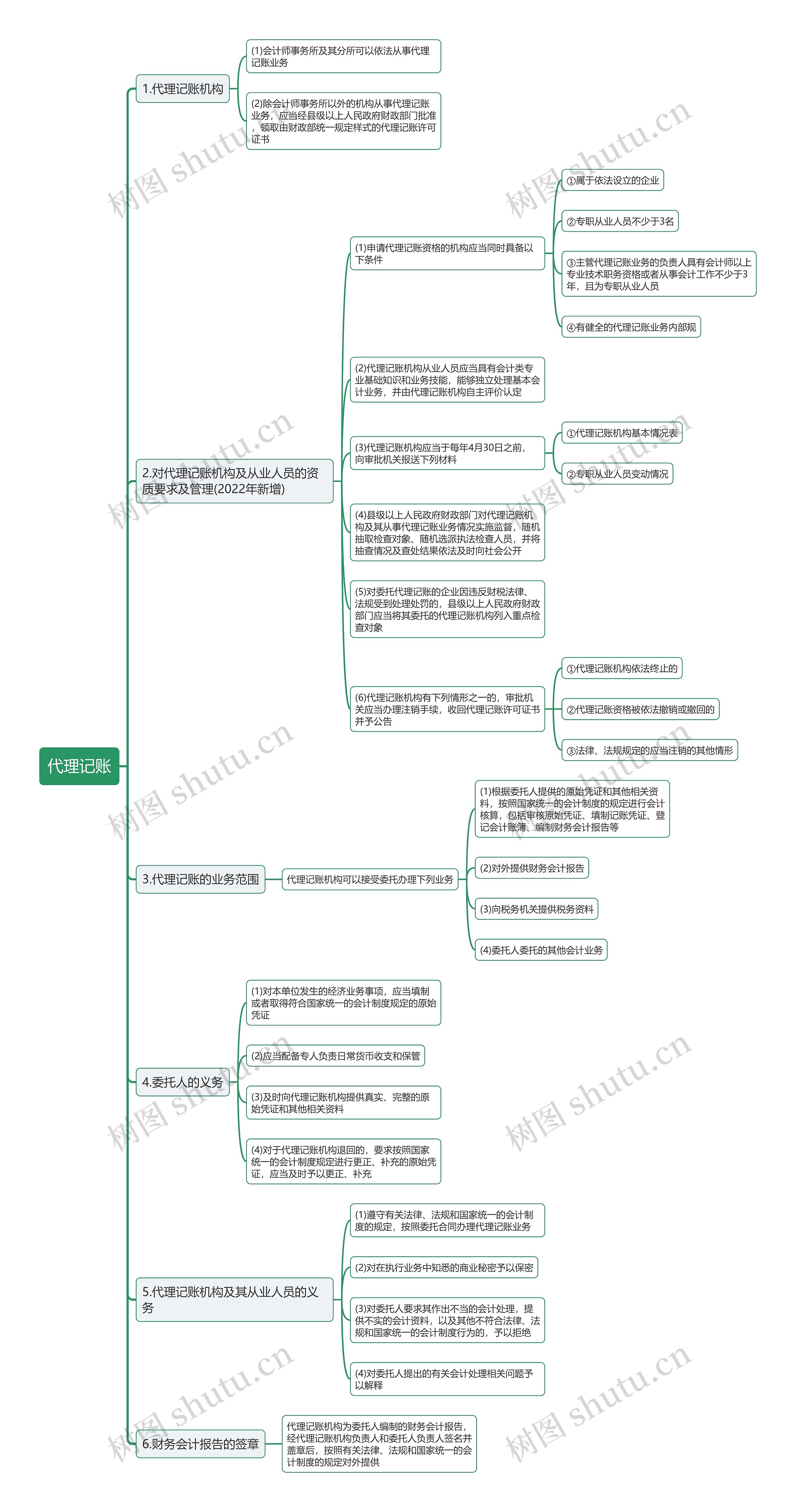 代理记账思维导图