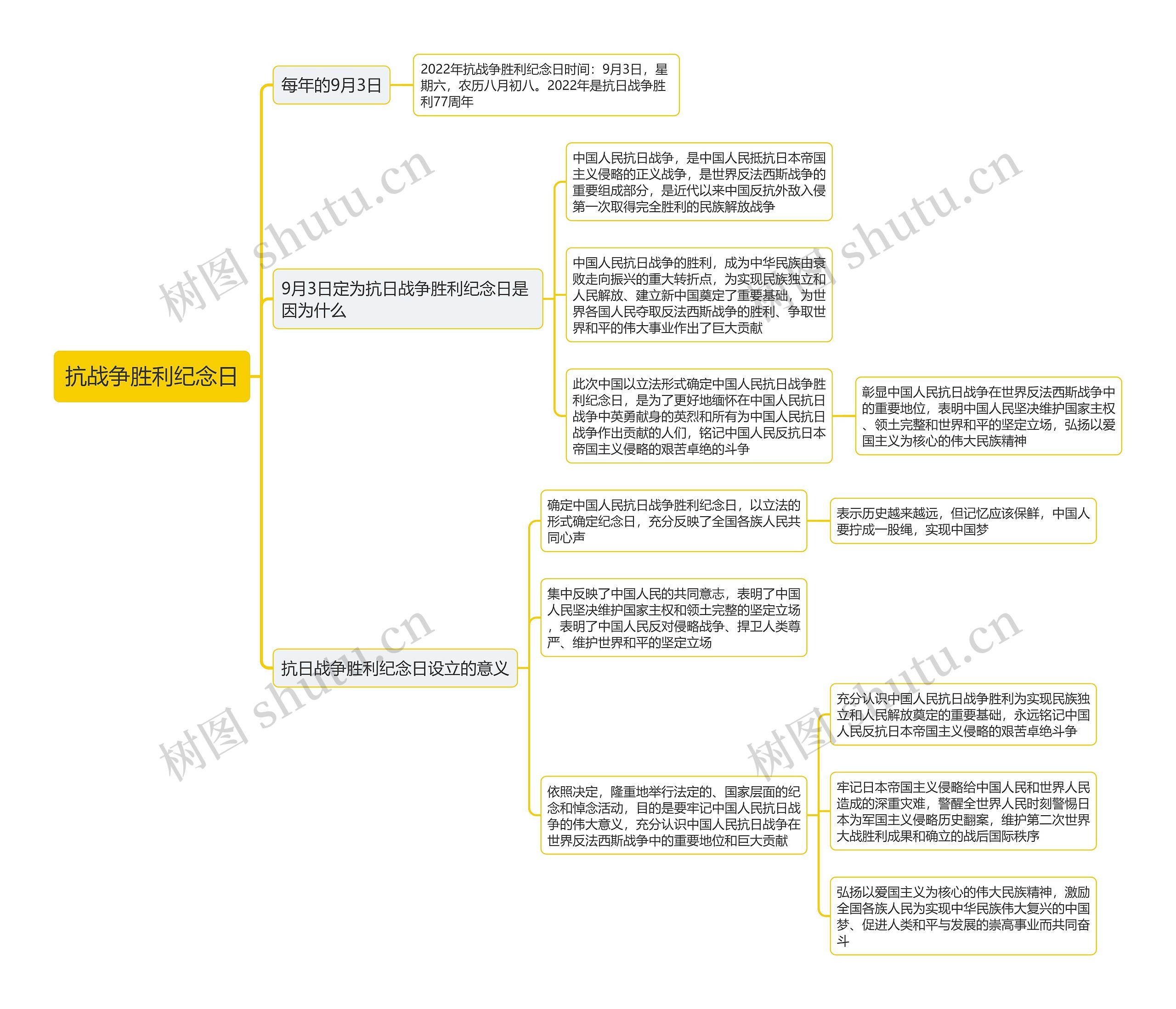 抗战争胜利纪念日思维导图