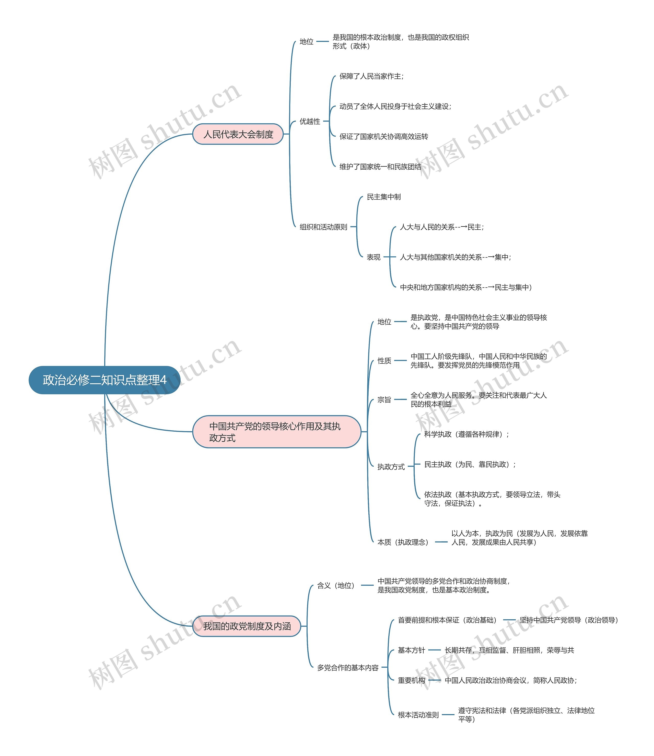 政治必修二知识点整理4思维导图