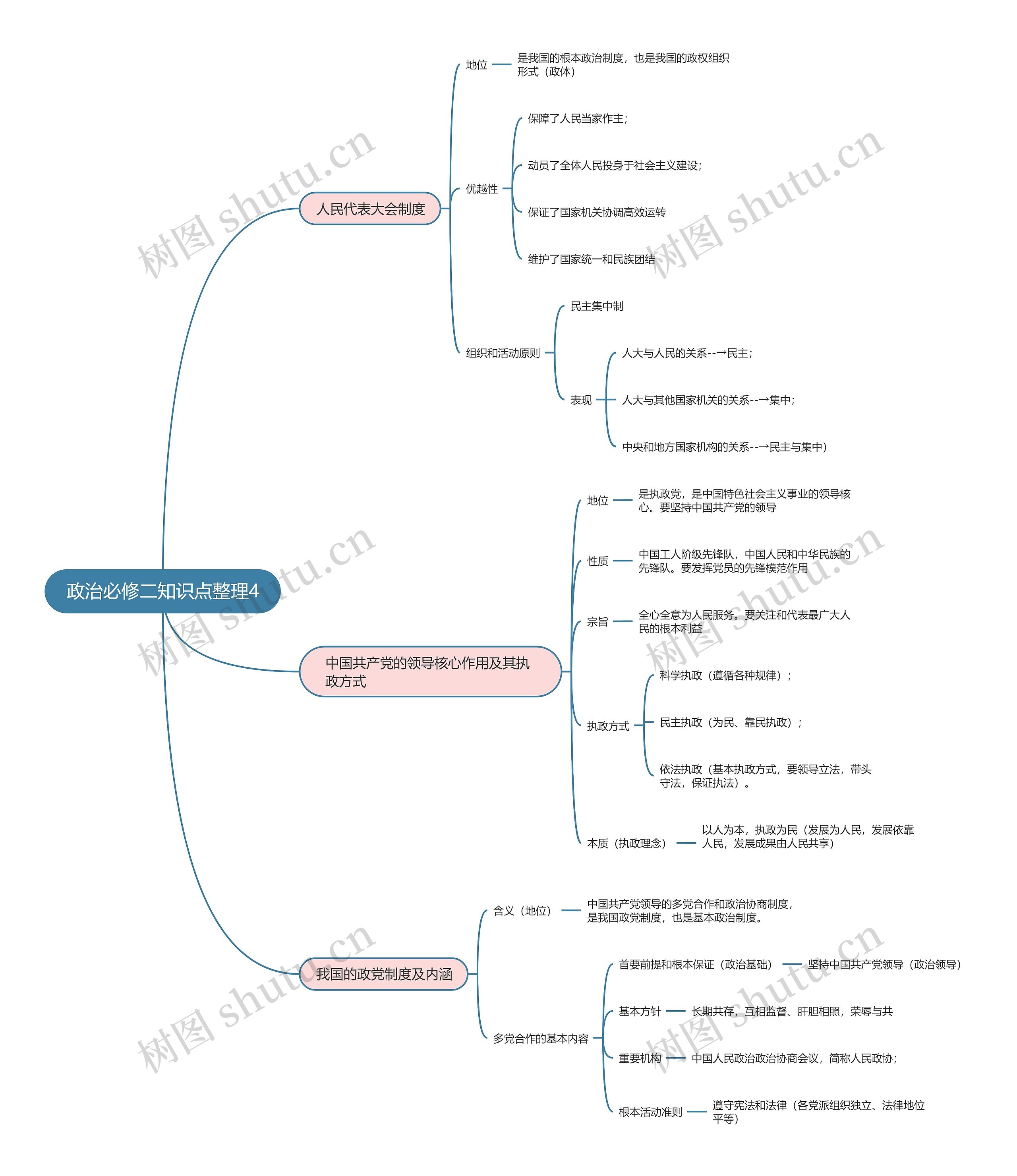 政治必修二知识点整理4思维导图高清图 政治必修二知识点整理4思维导图