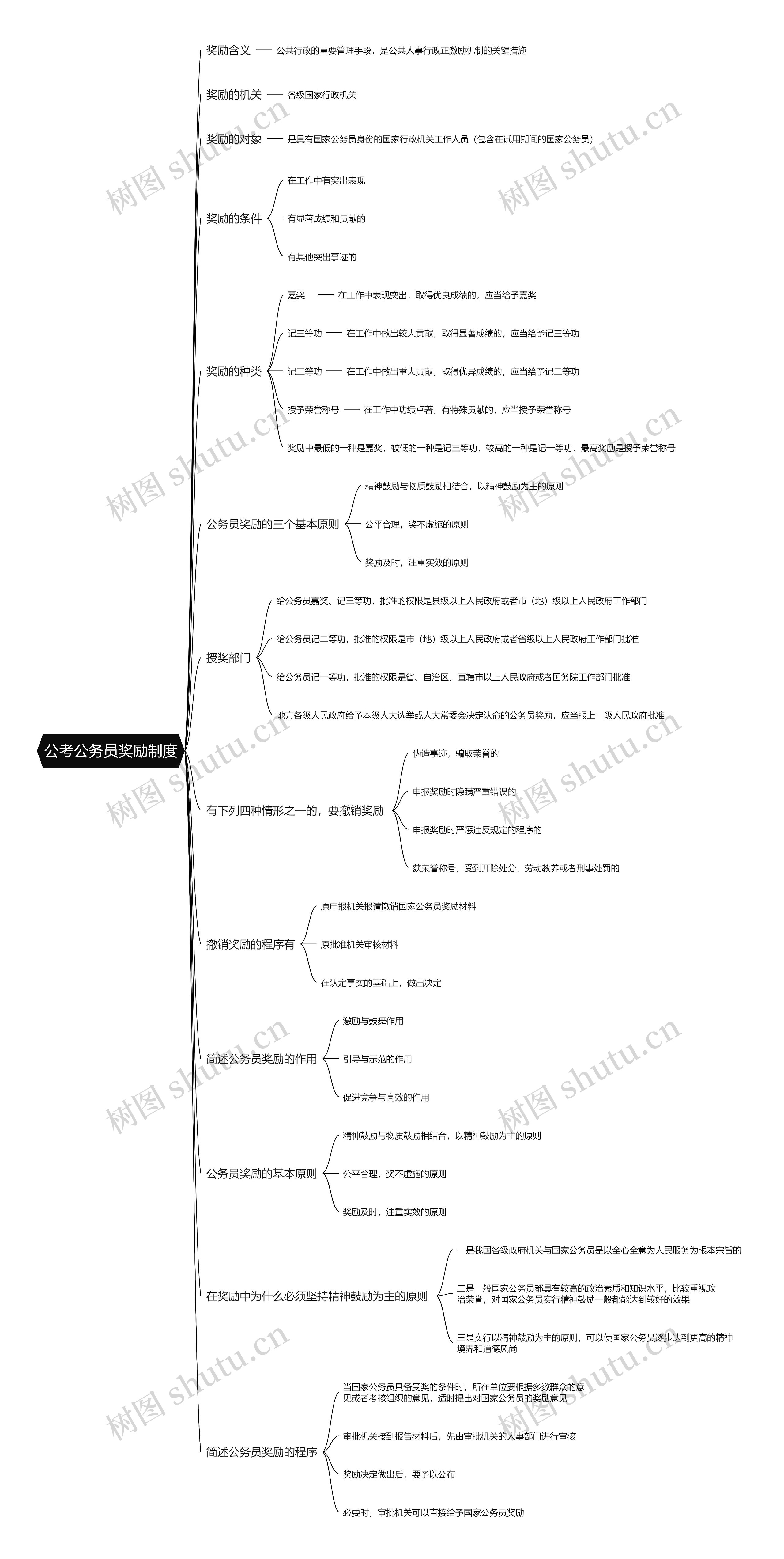 公考公务员奖励制度思维导图