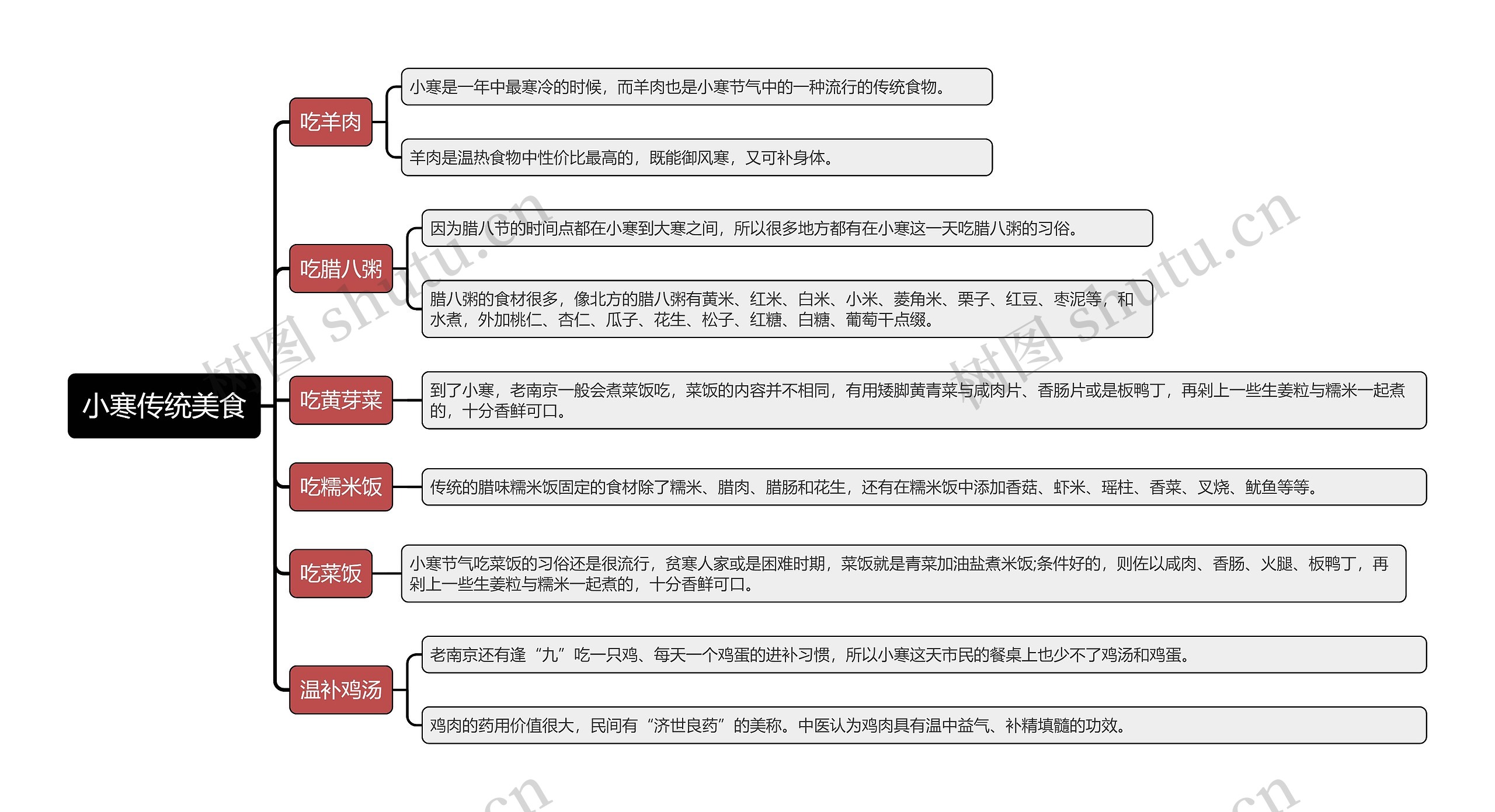 小寒传统美食思维导图