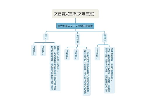 文艺复兴三杰(文坛三杰）思维导图