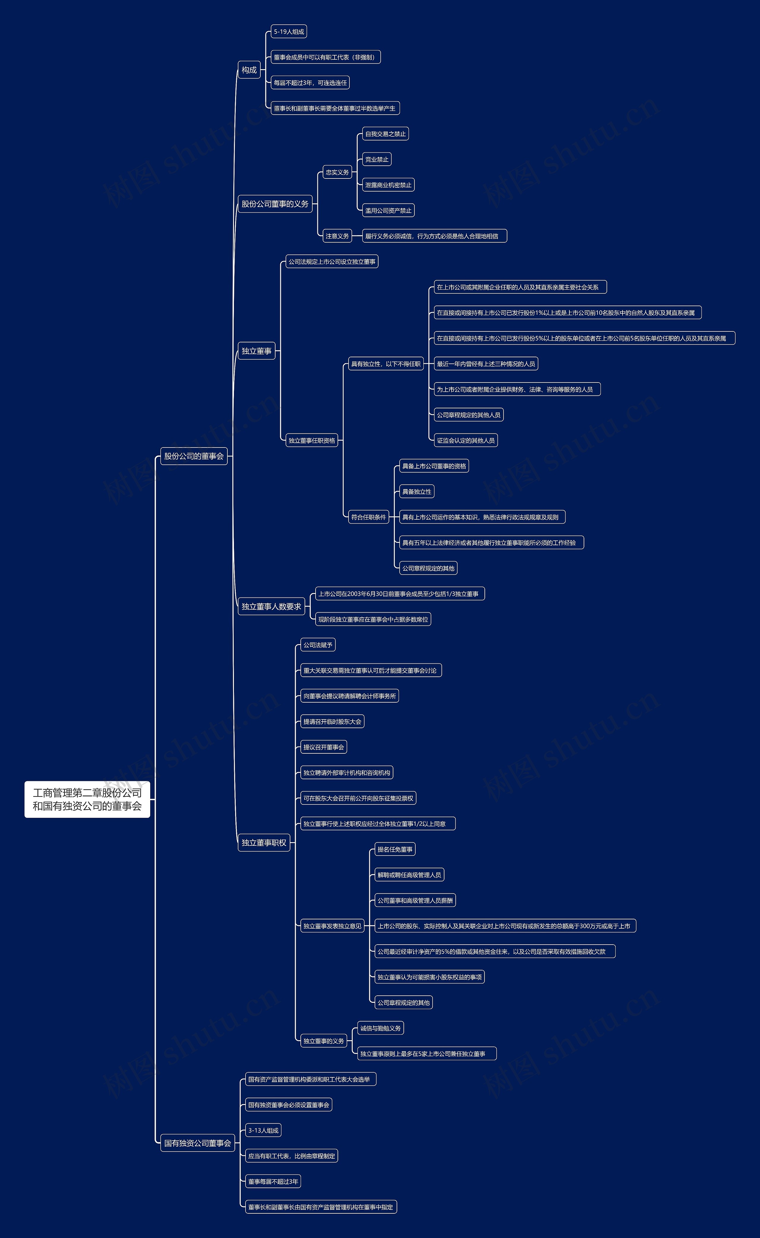 工商管理第二章股份公司和国有独资公司的董事会思维导图