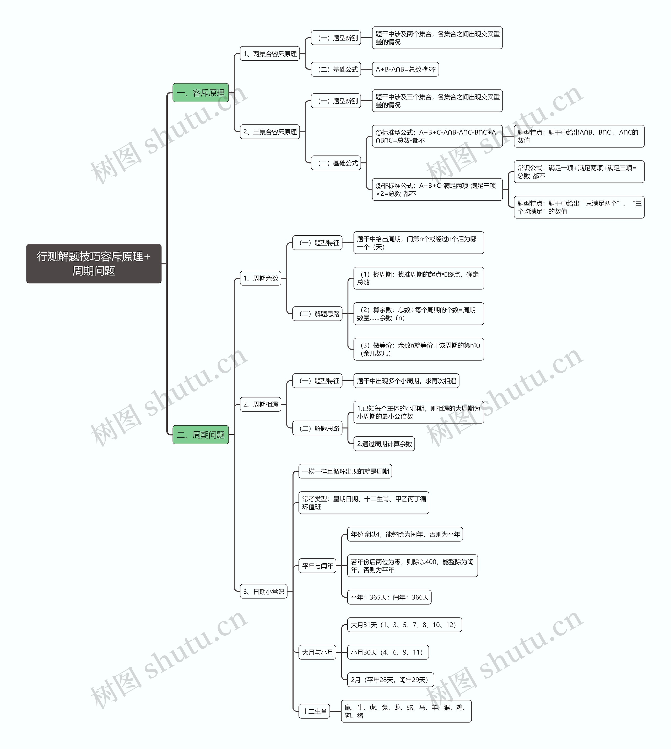 行测解题技巧容斥原理+周期问题思维导图