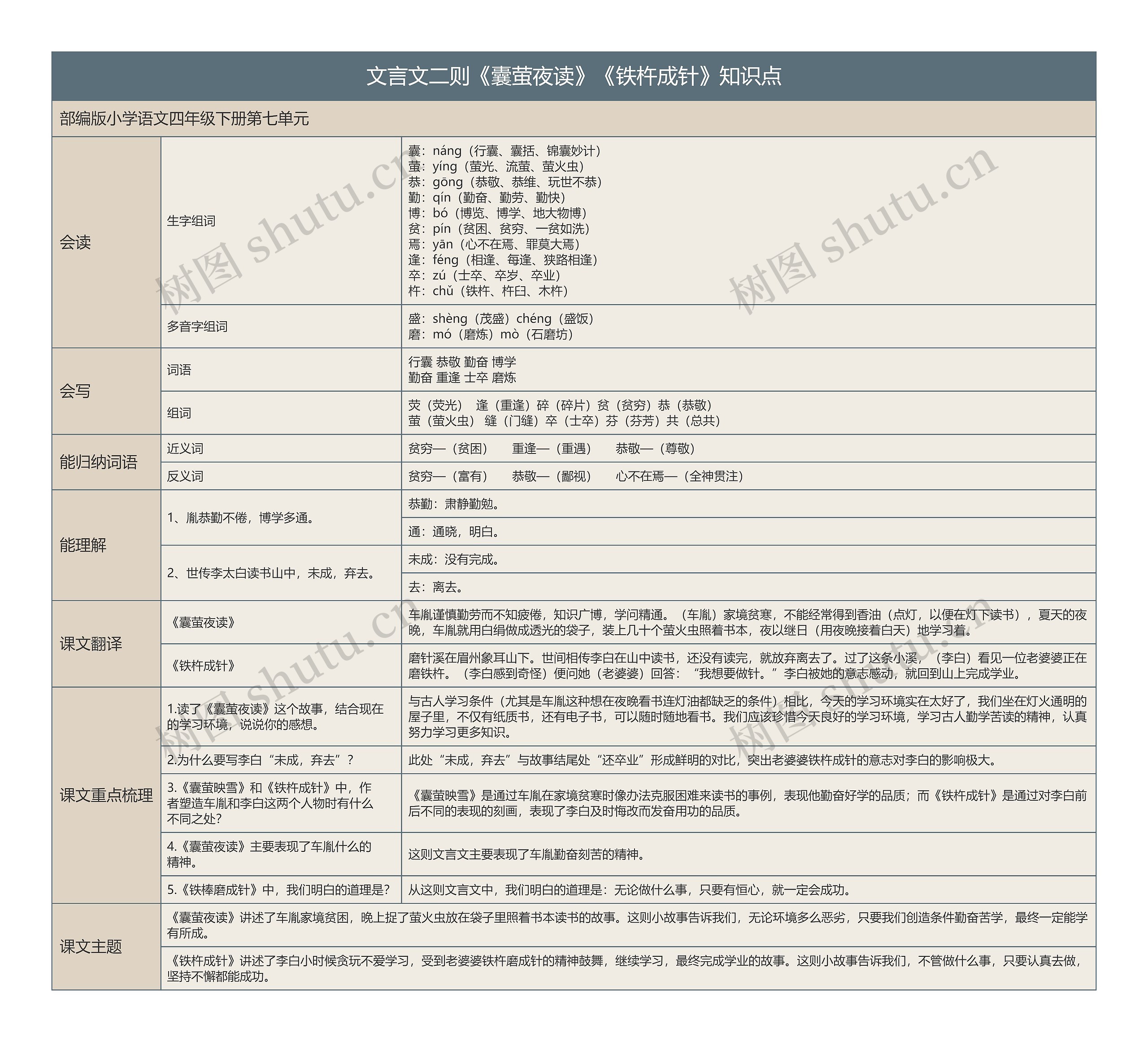 文言文二则《囊萤夜读》知识点思维导图