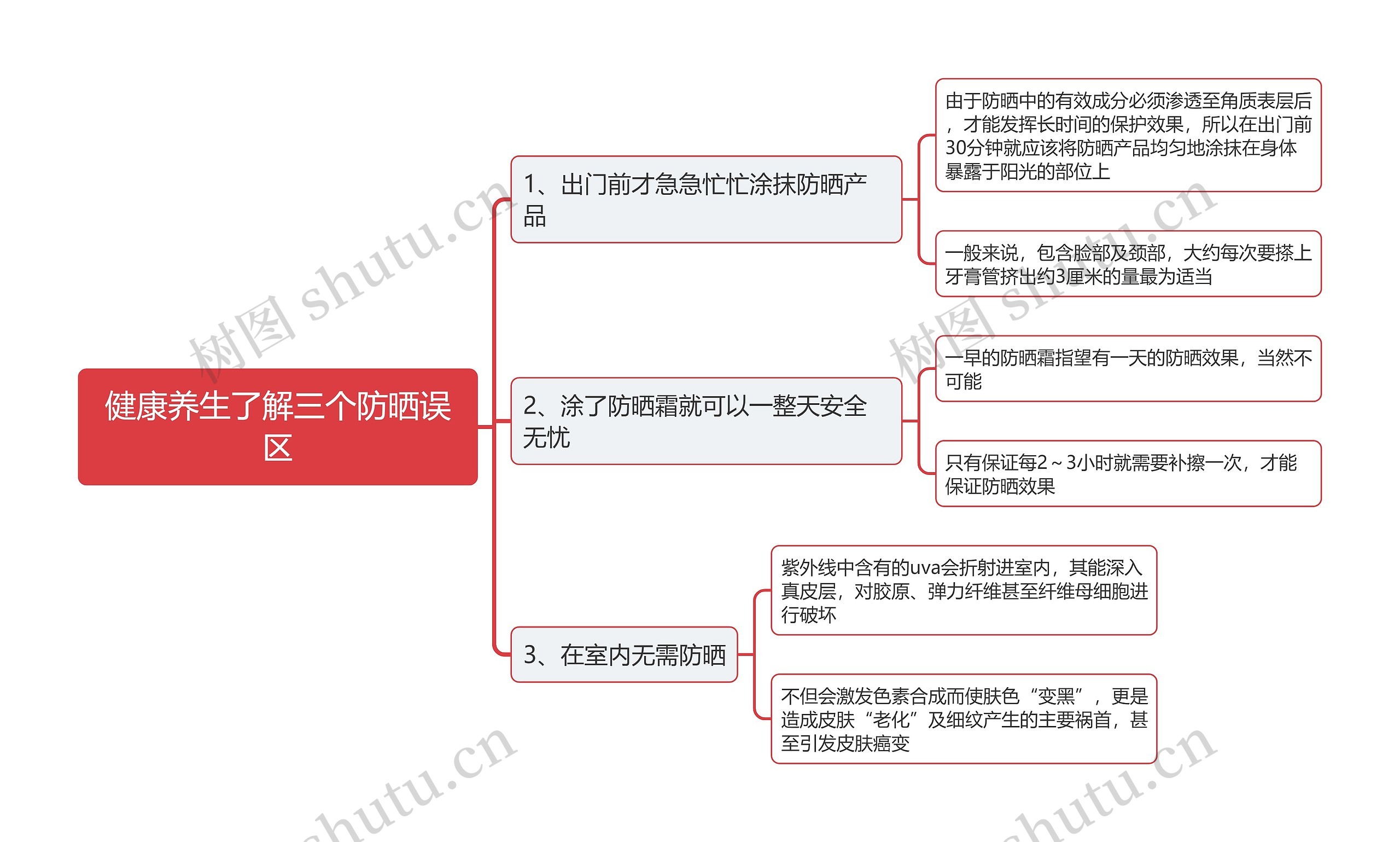 健康养生了解三个防晒误区思维导图