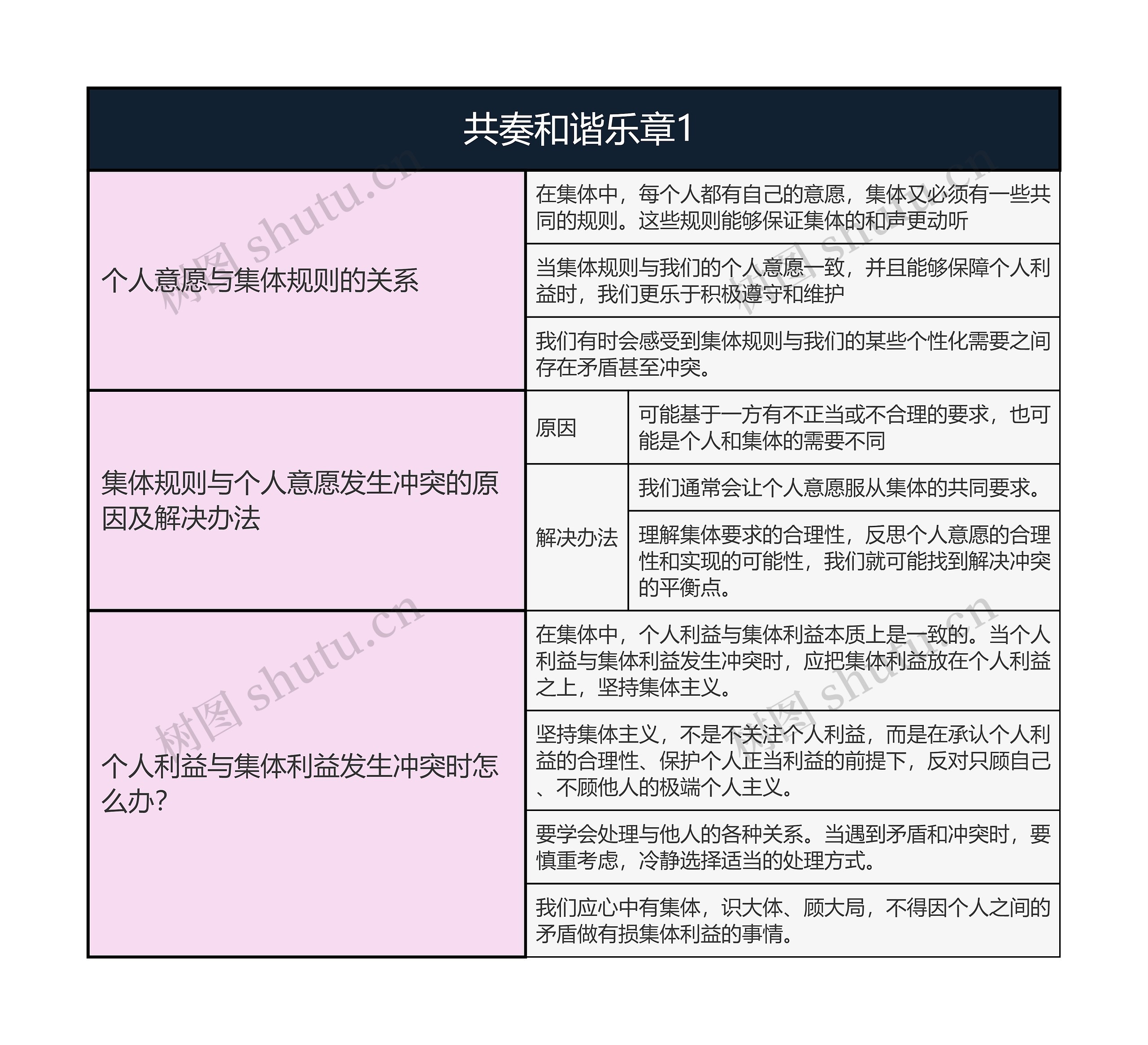 七年级下册道德与法治   共奏和谐乐章1思维导图