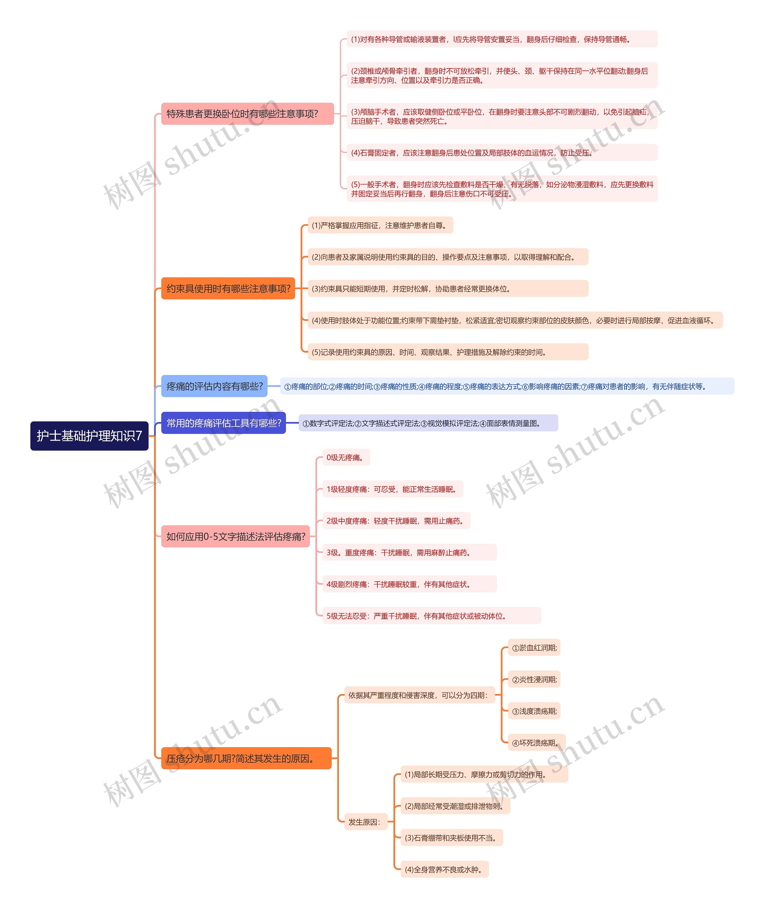 护士基础护理知识7思维导图高清图 护士基础护理知识7思维导图