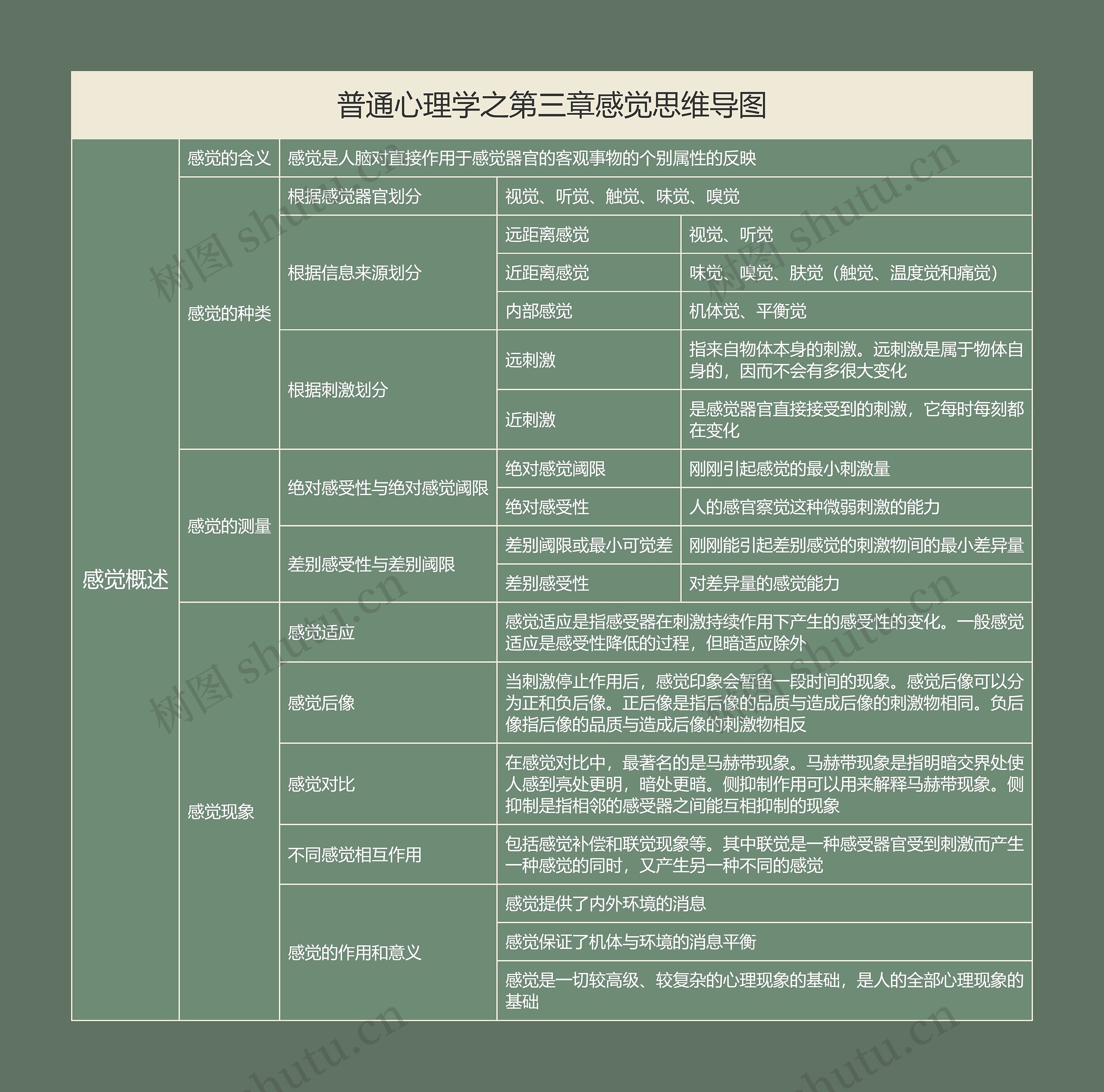 普通心理学之第三章感觉思维导图