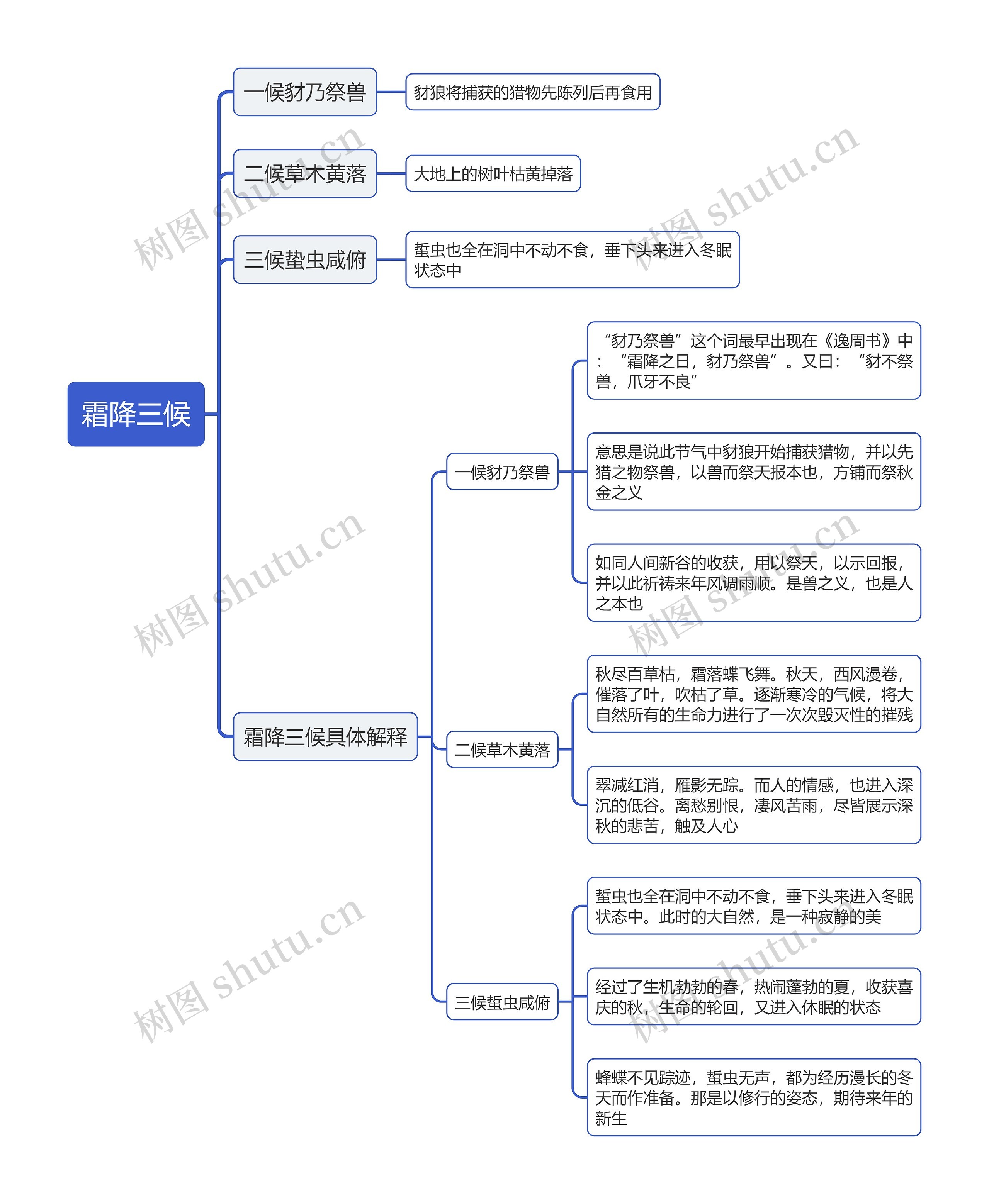 霜降三候思维导图