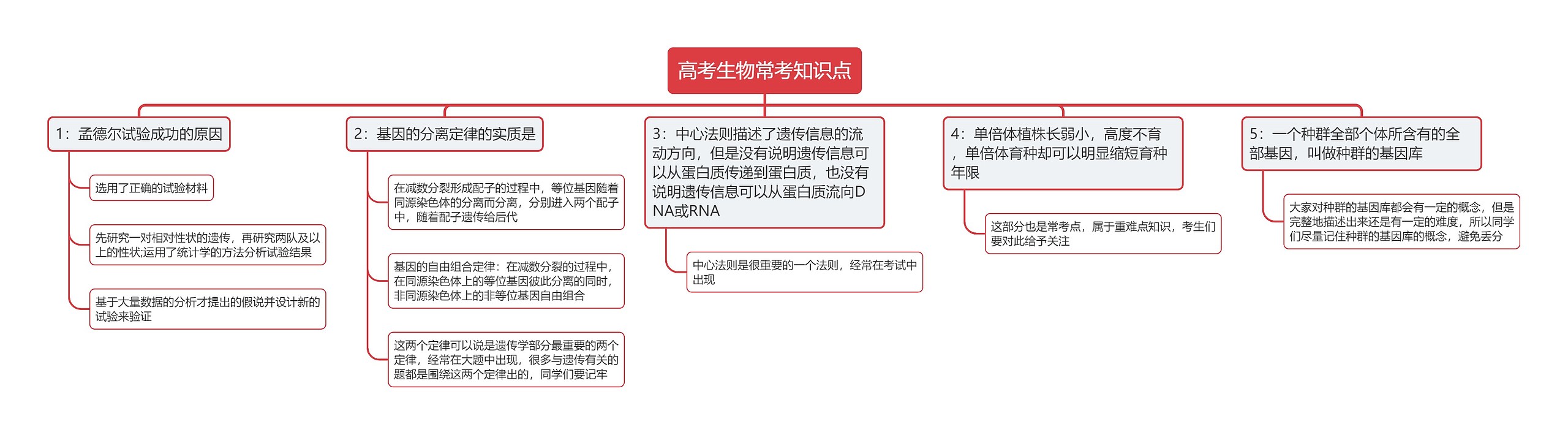 高考生物常考知识点思维导图高清图 高考生物常考知识点思维导图