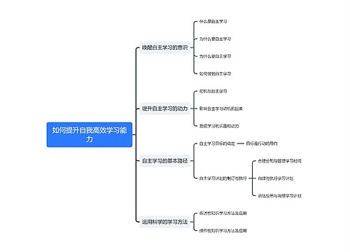 如何提升自我高效学习能力思维导图