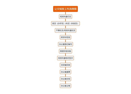 公文制发工作流程图思维导图