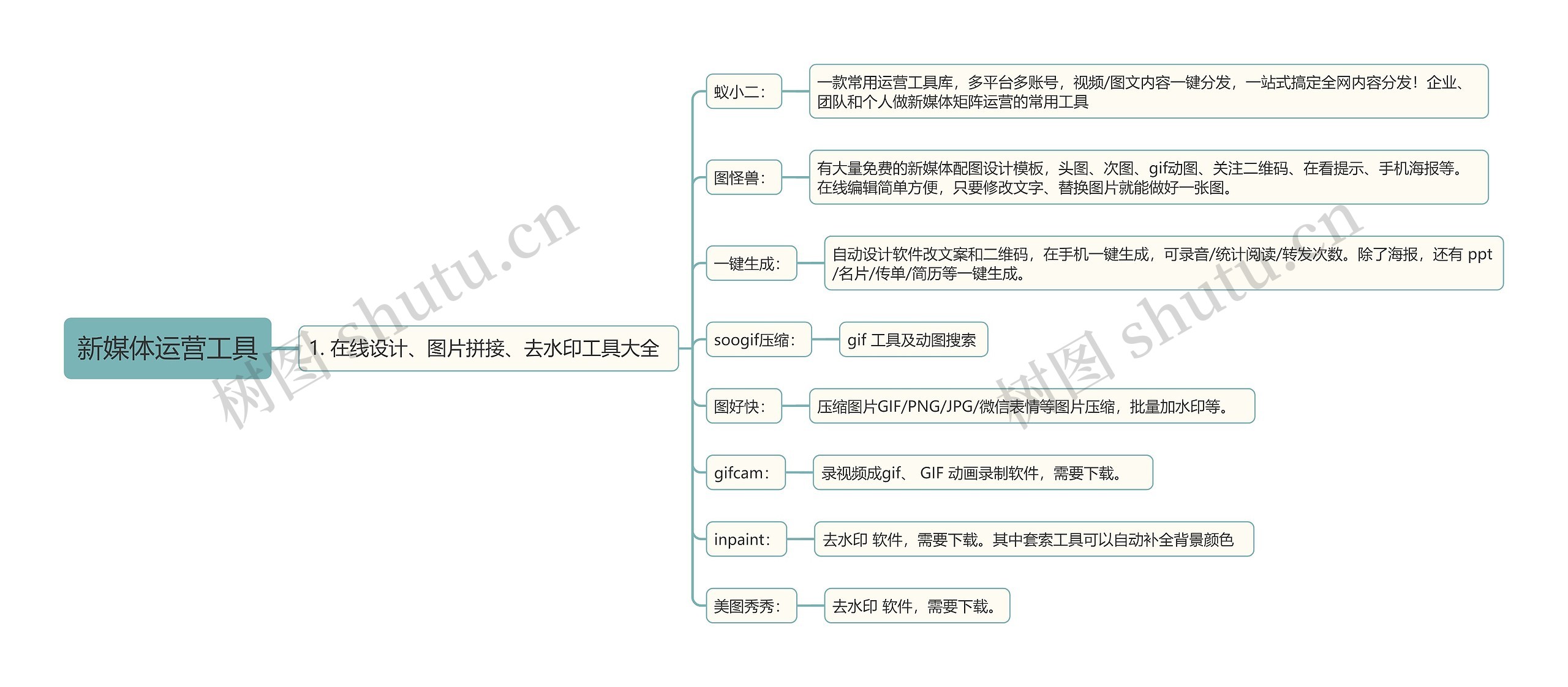 新媒体运营工具思维导图